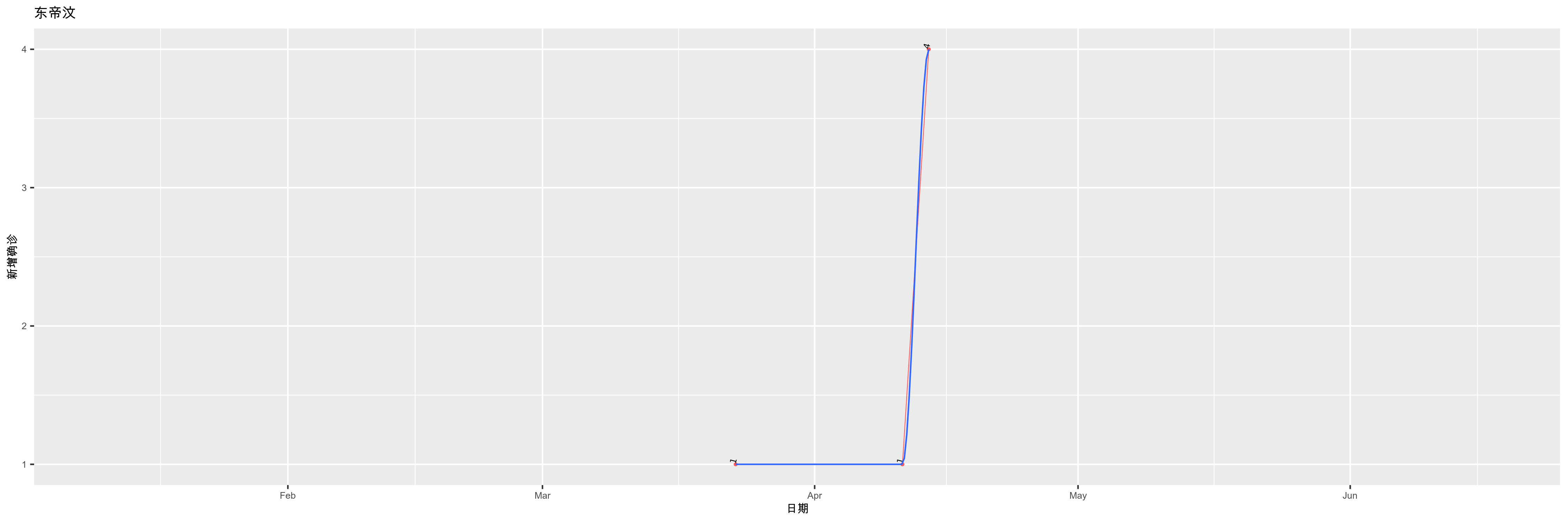 东帝汶-新增确诊
