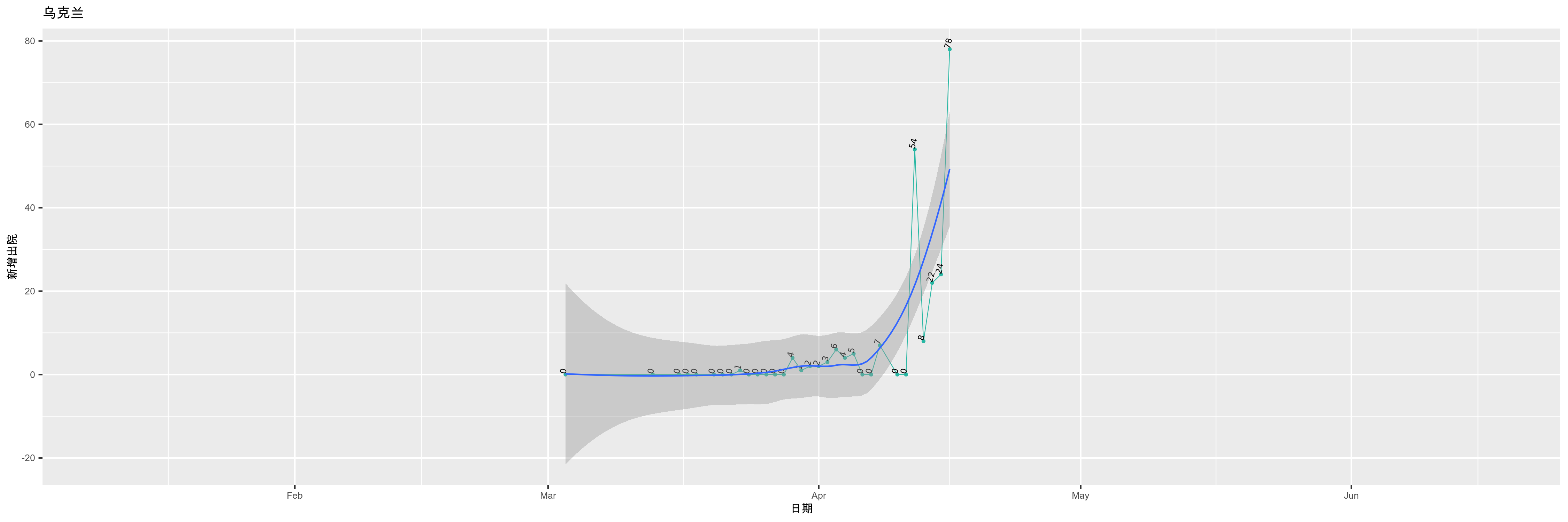 乌克兰-新增出院