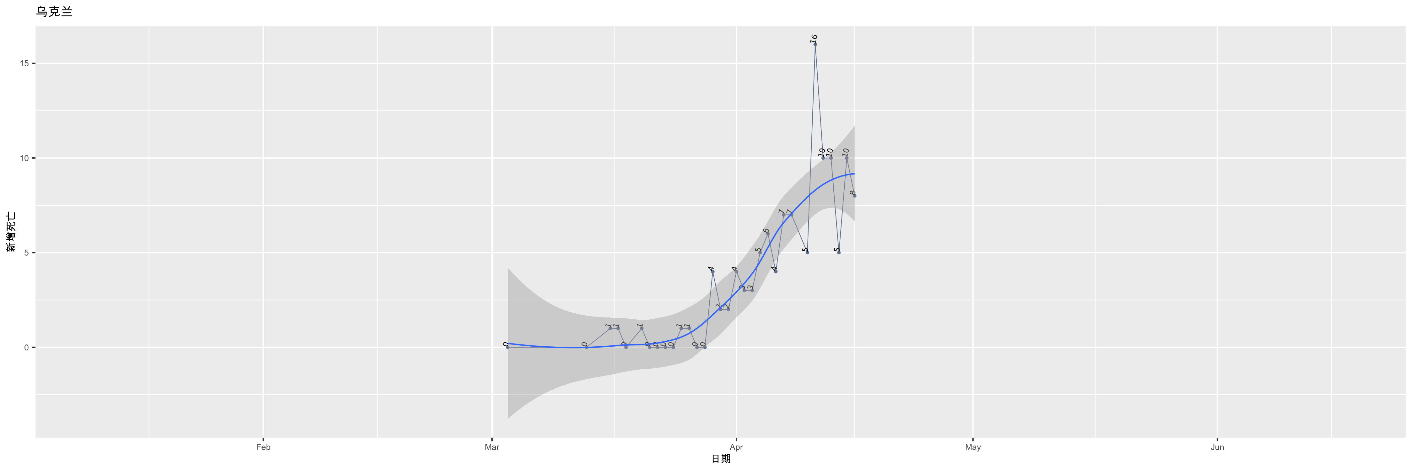 乌克兰-新增死亡
