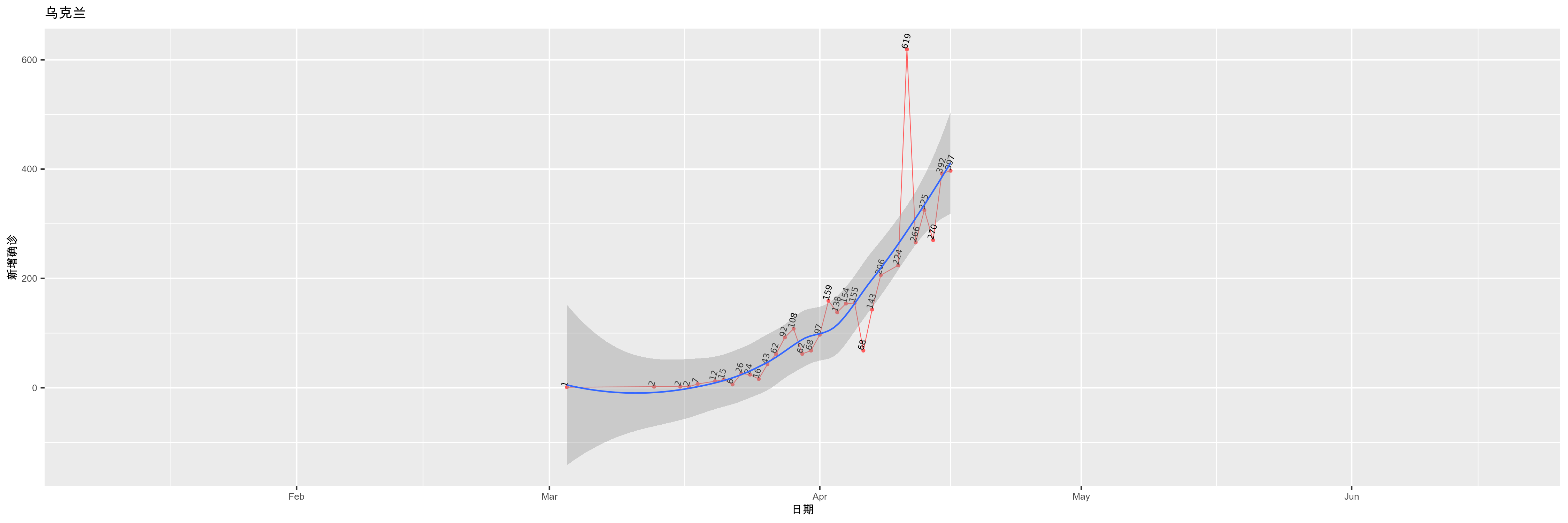 乌克兰-新增确诊