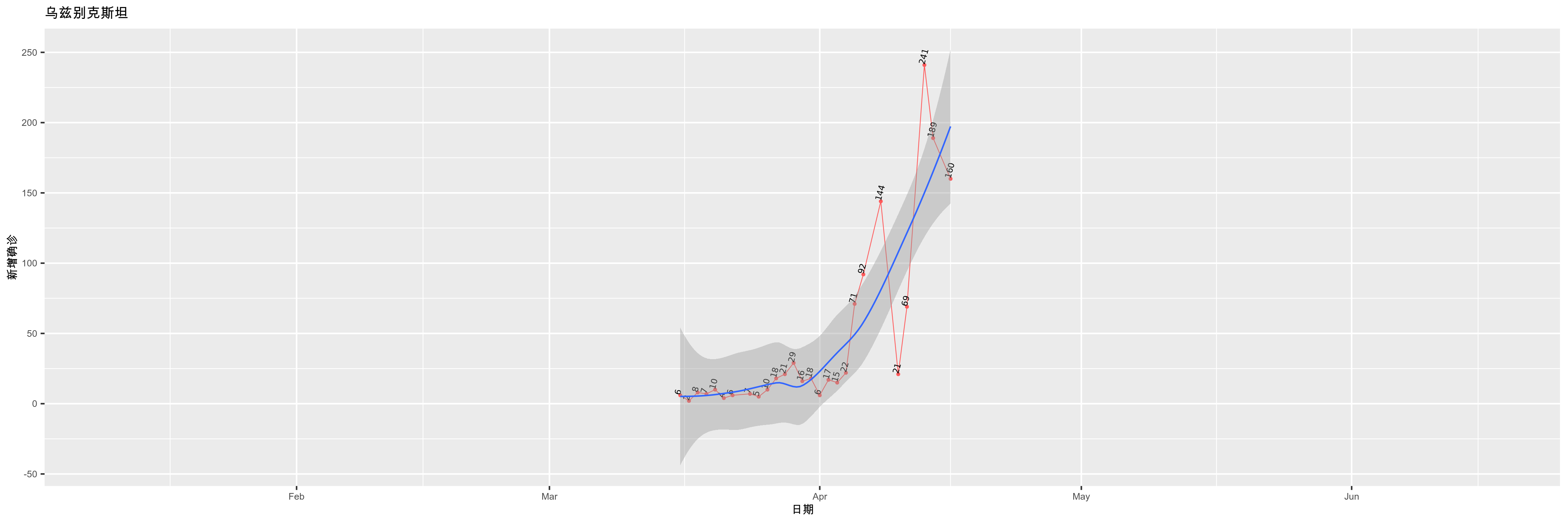 乌兹别克斯坦-新增确诊