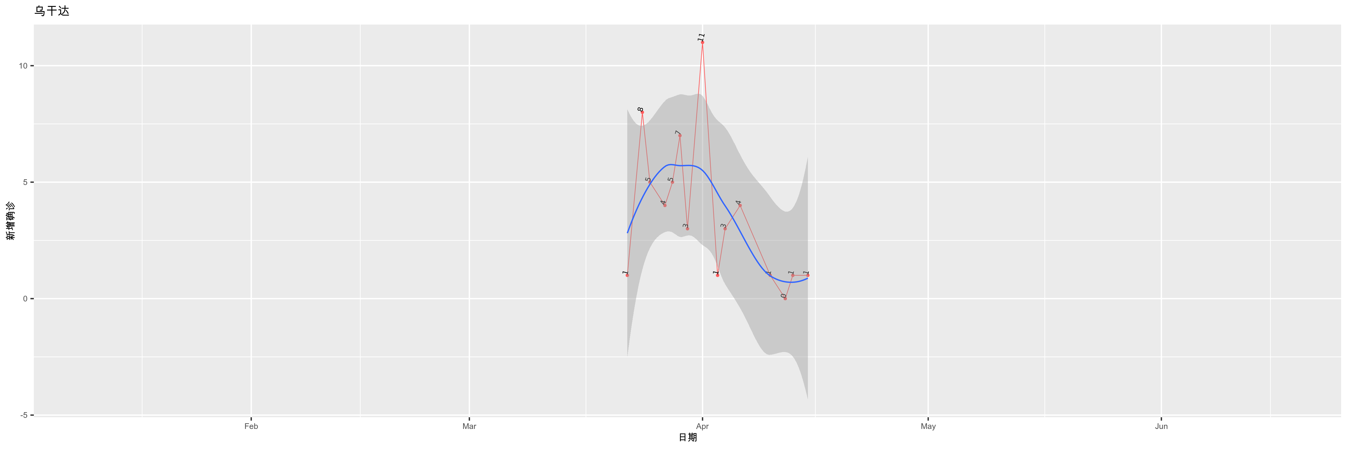 乌干达-新增确诊