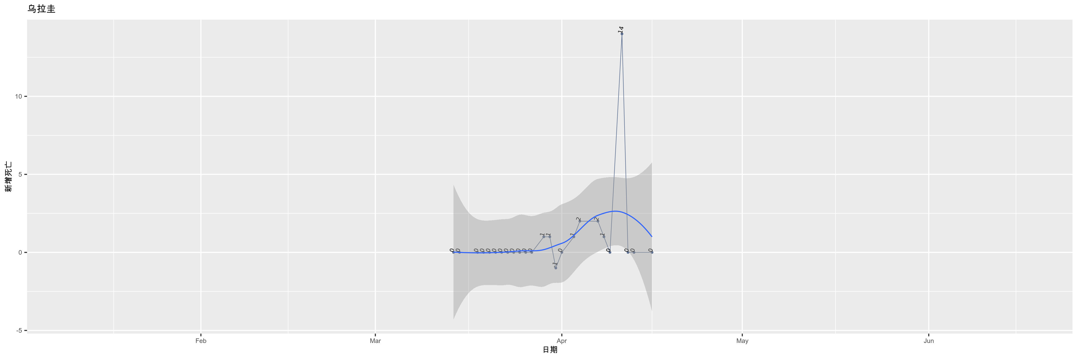 乌拉圭-新增死亡
