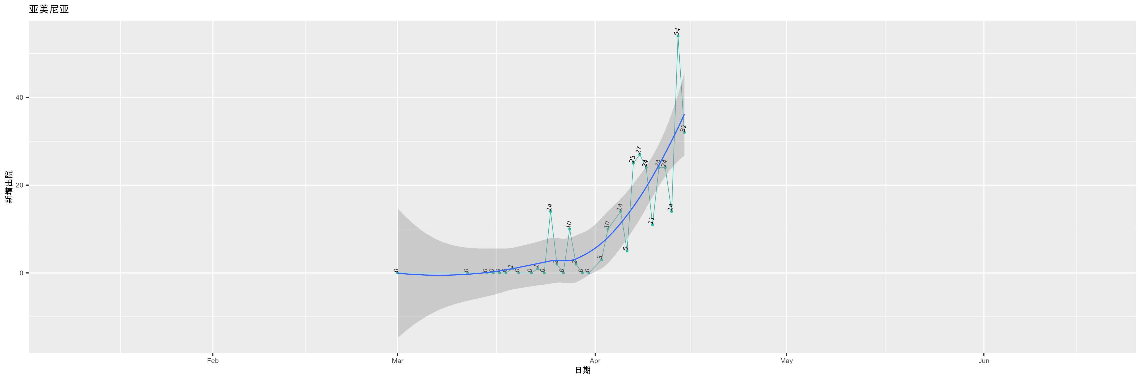 亚美尼亚-新增出院