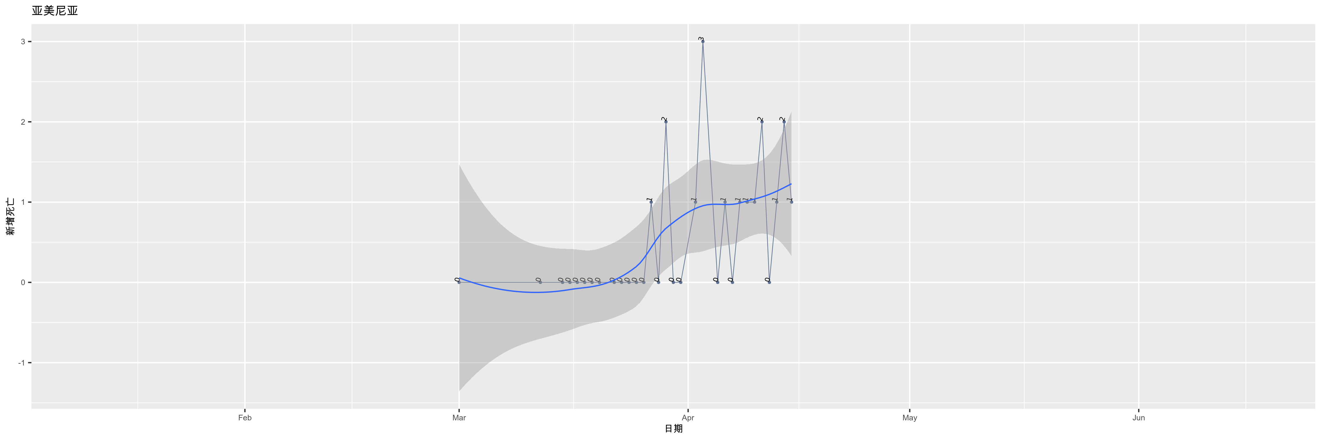 亚美尼亚-新增死亡