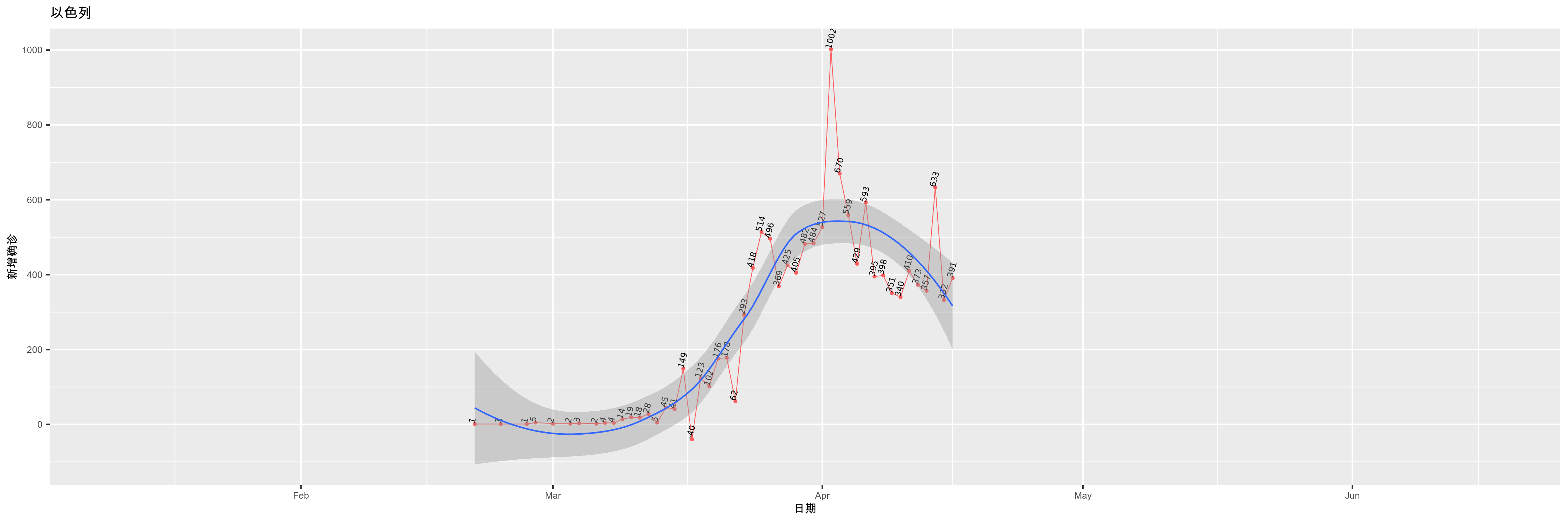 以色列-新增确诊
