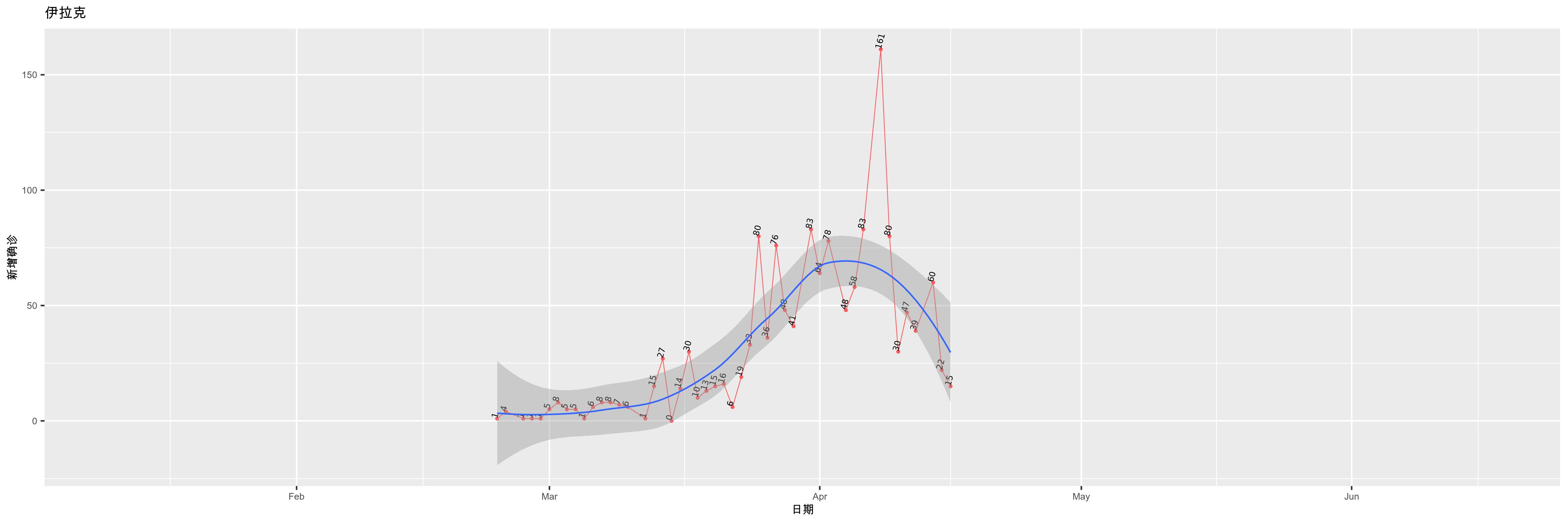 伊拉克-新增确诊