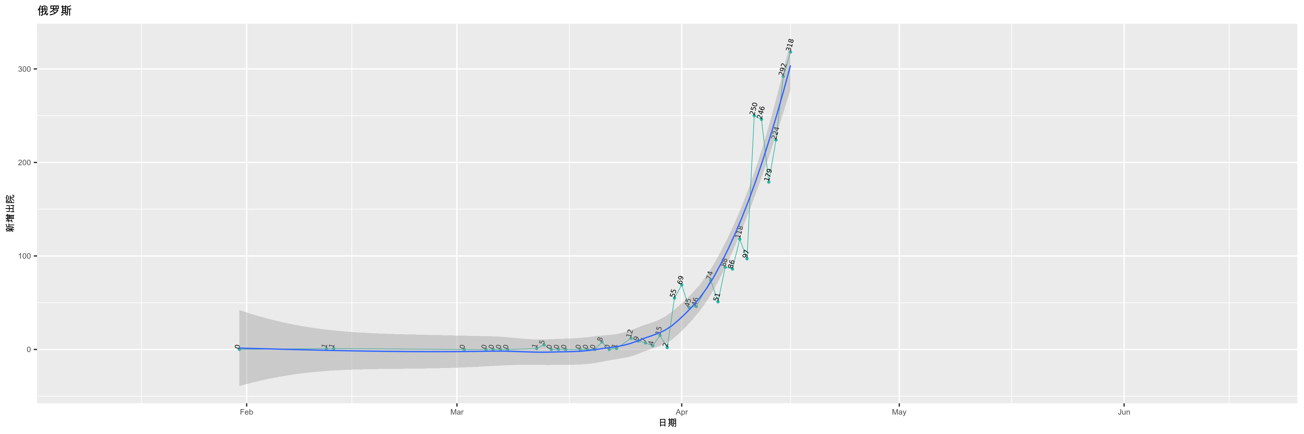 俄罗斯-新增出院