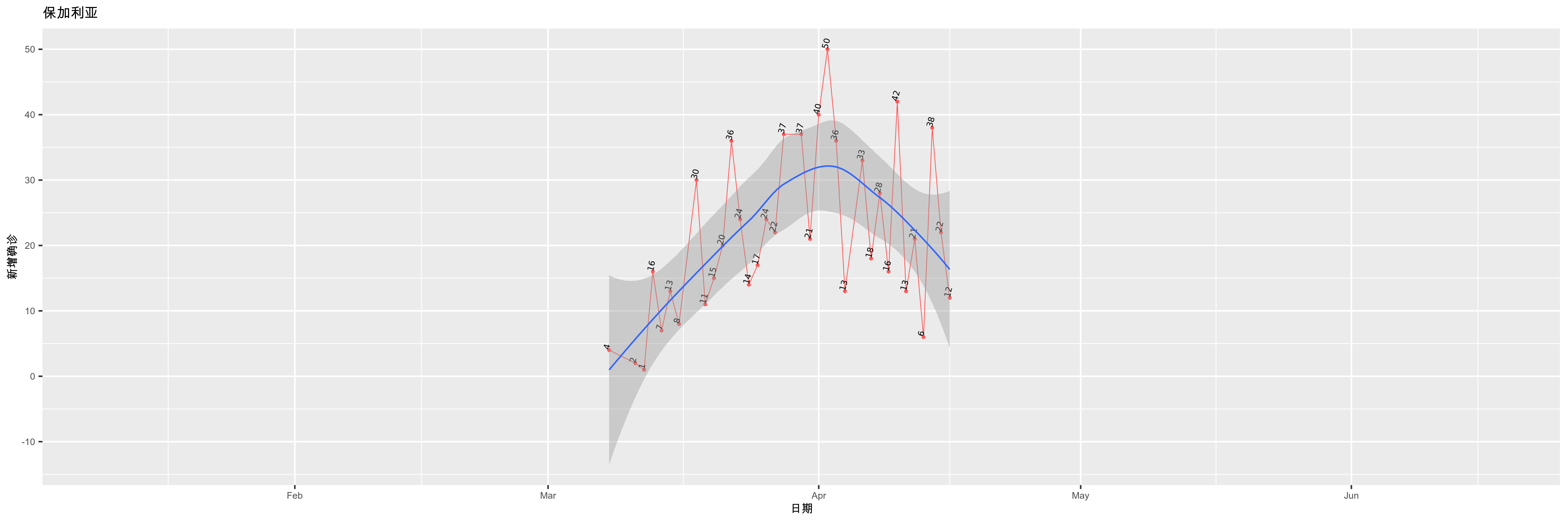 保加利亚-新增确诊