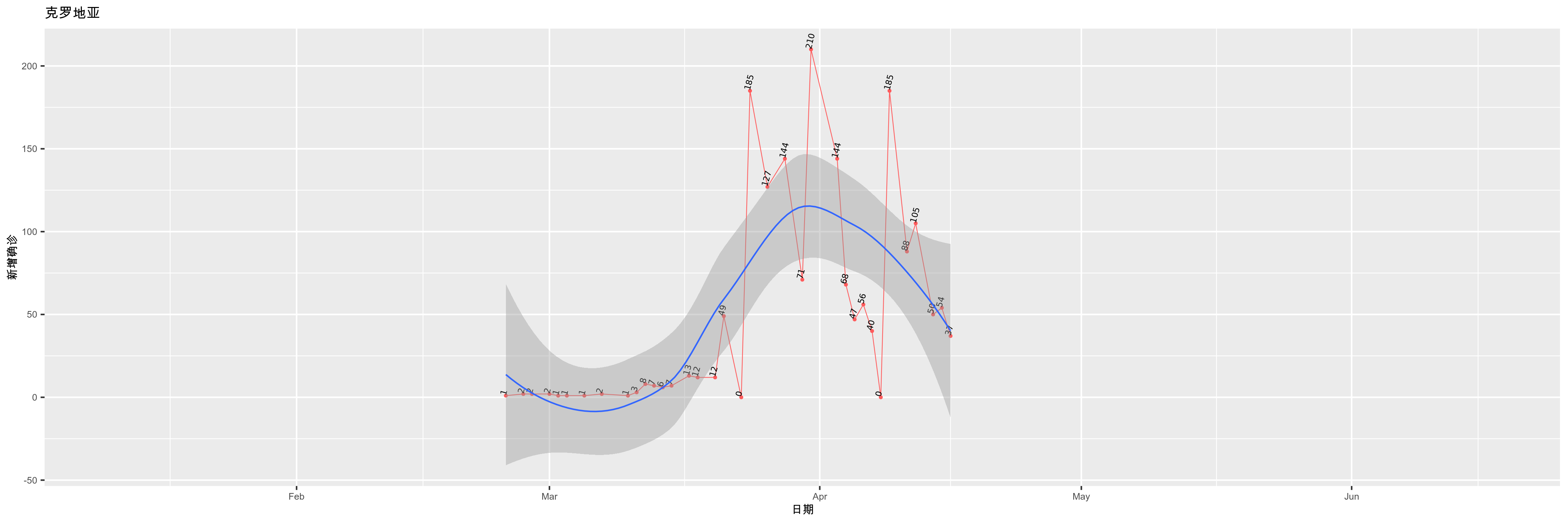 克罗地亚-新增确诊