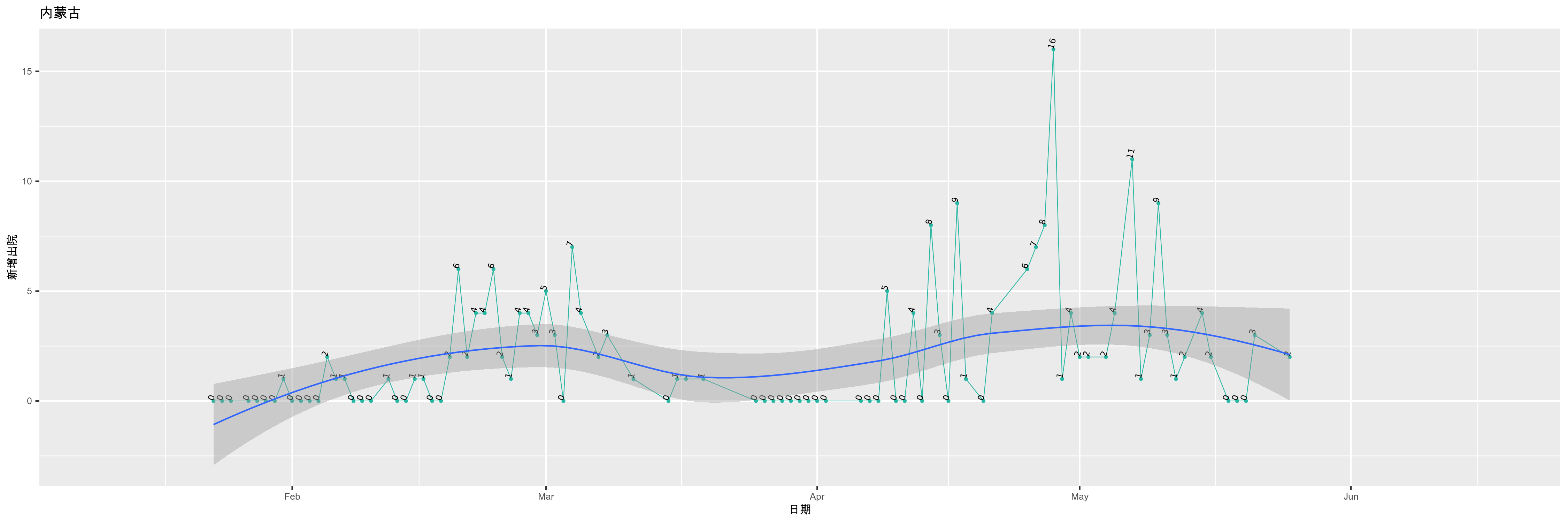 内蒙古-新增出院