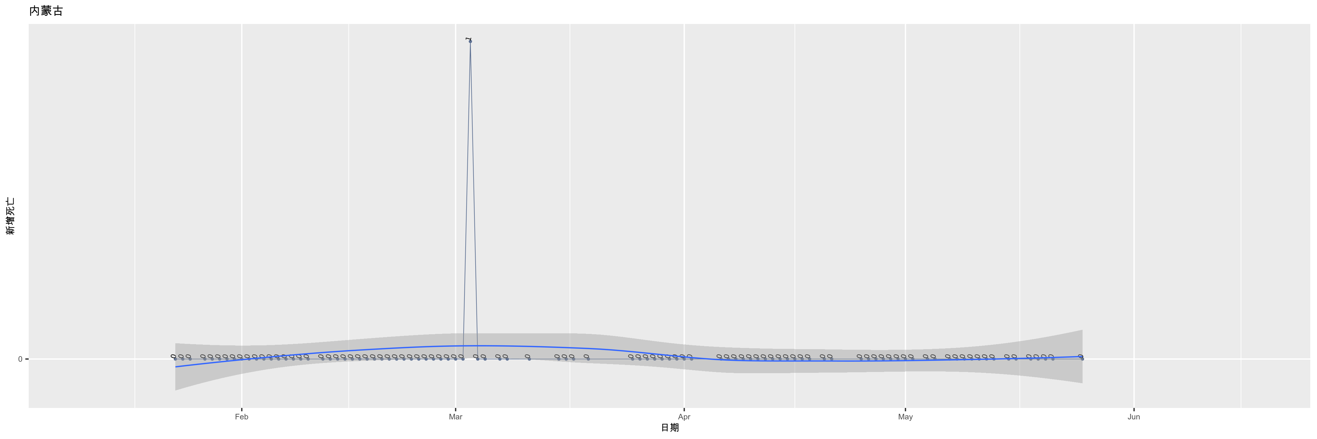 内蒙古-新增死亡