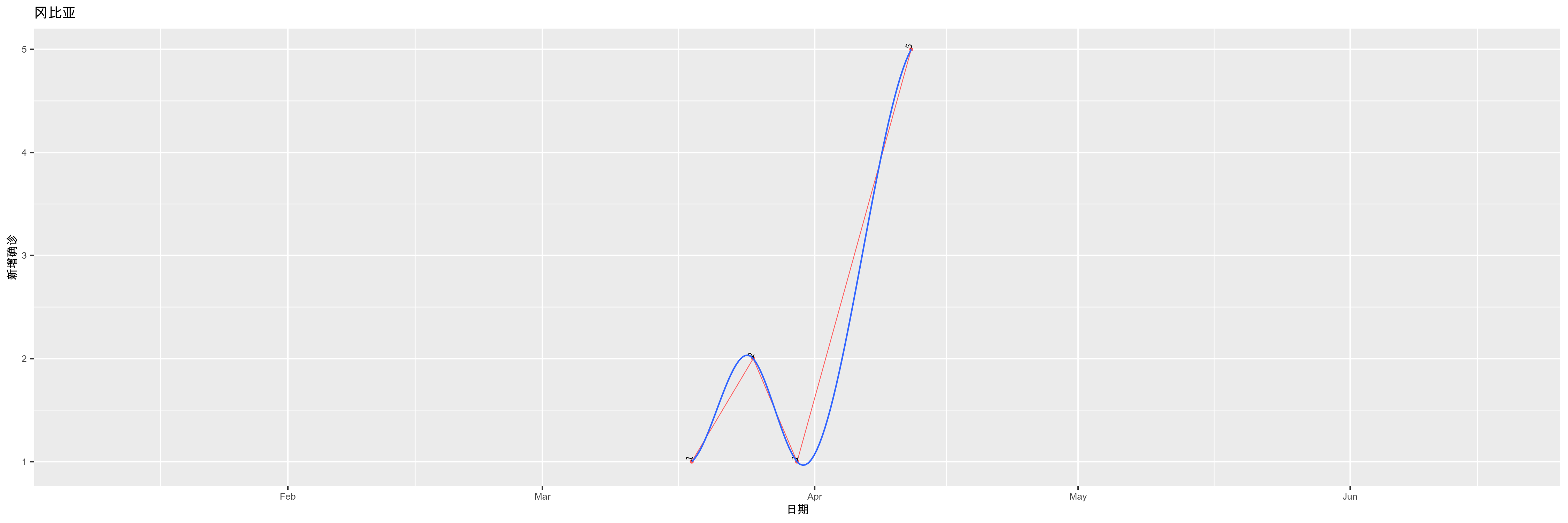 冈比亚-新增确诊
