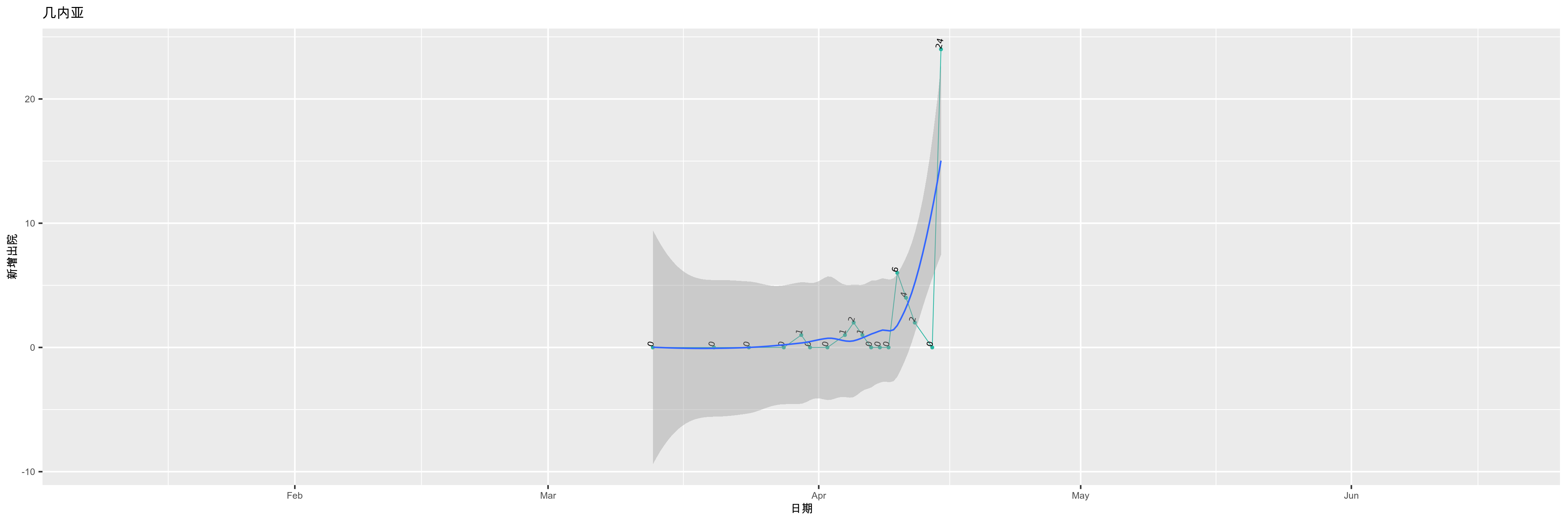 几内亚-新增出院