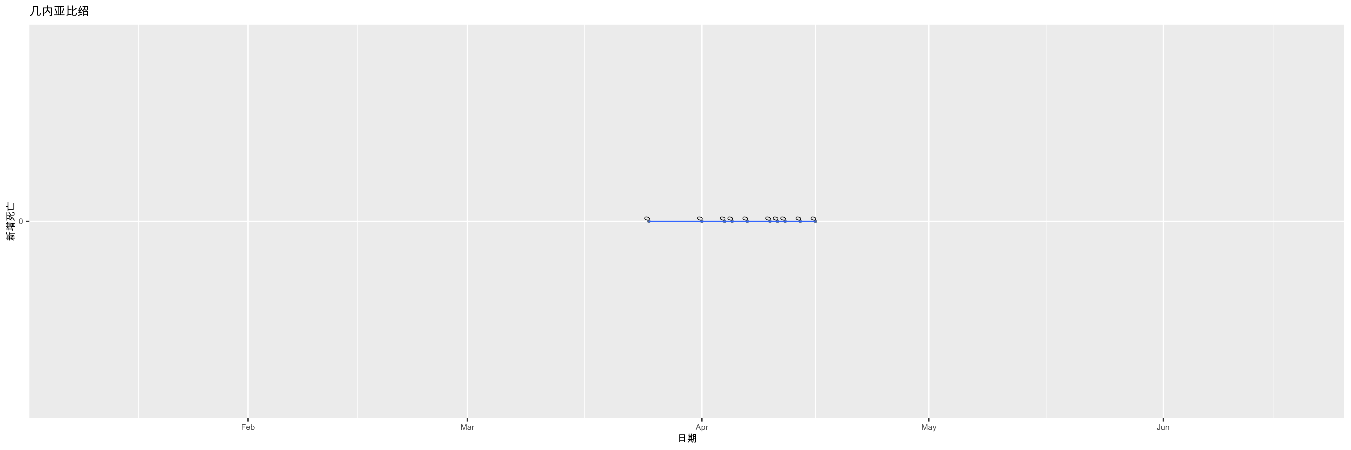 几内亚比绍-新增死亡