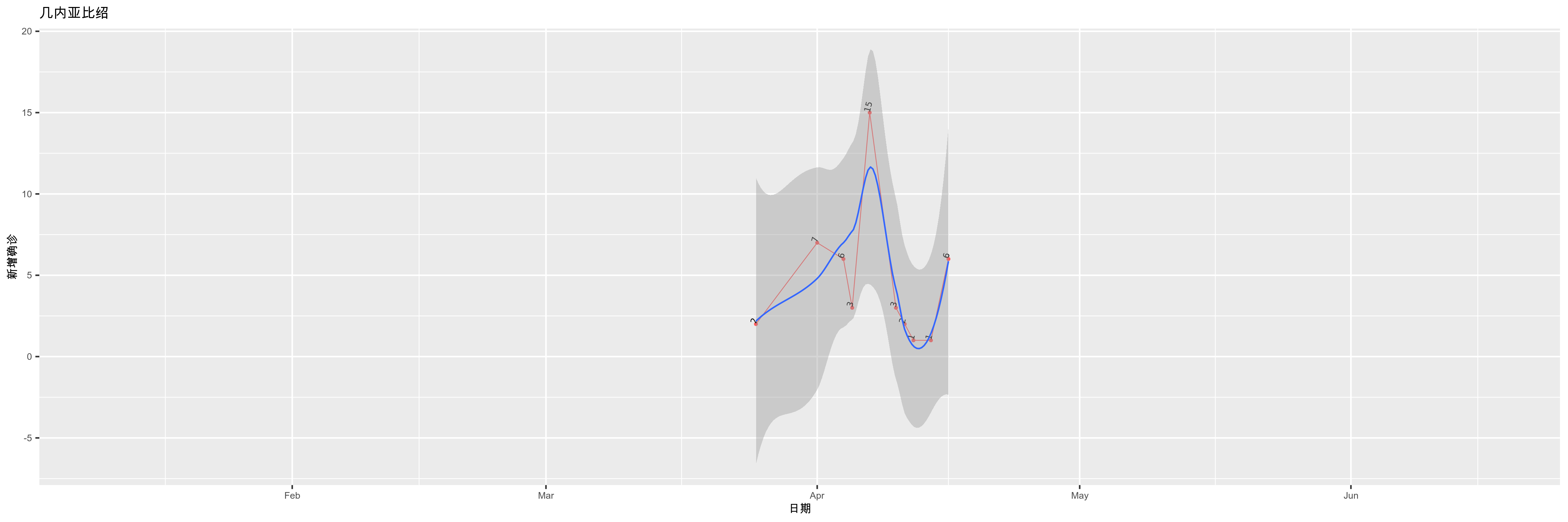 几内亚比绍-新增确诊
