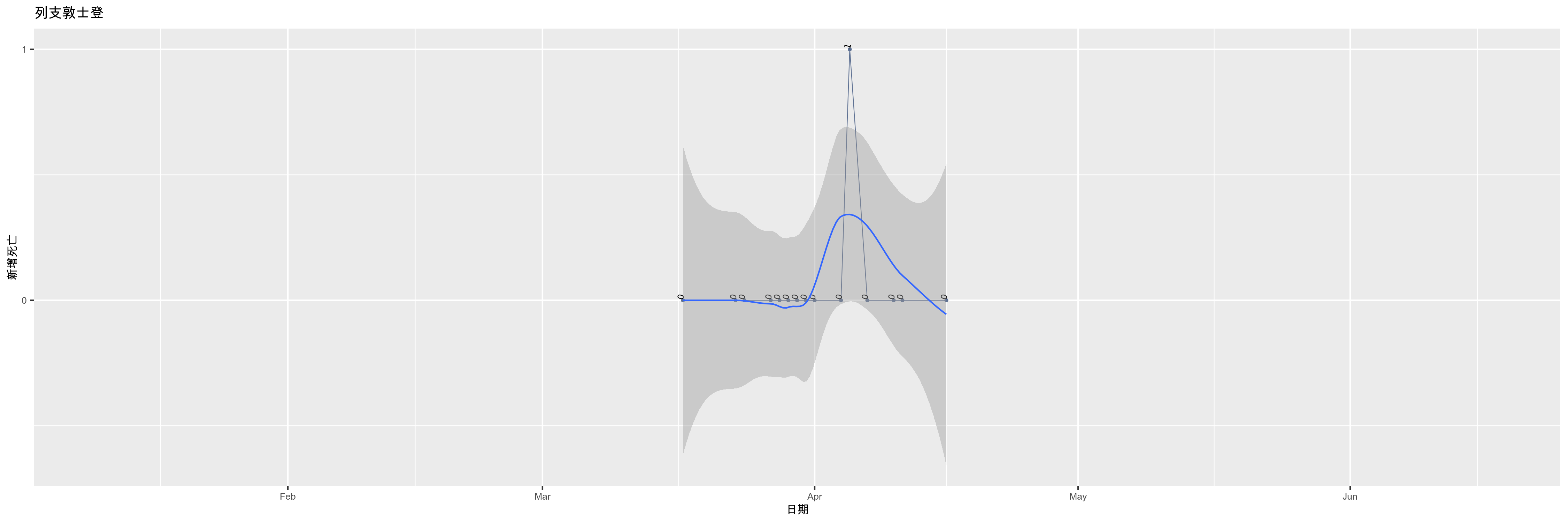 列支敦士登-新增死亡