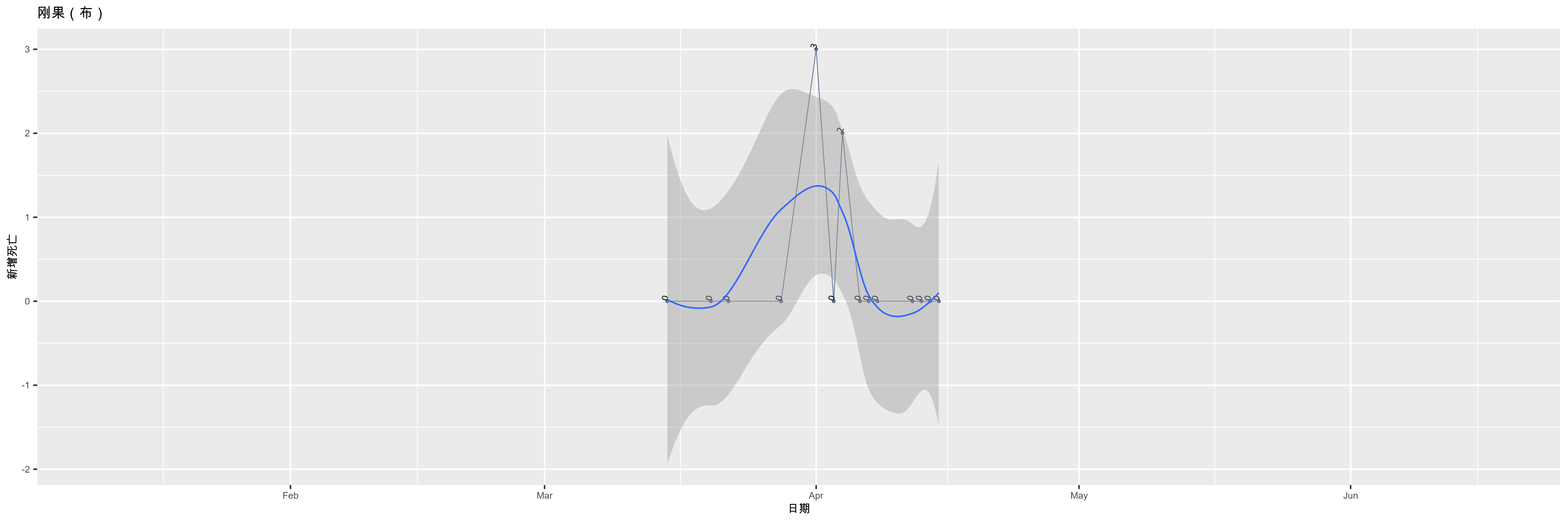 刚果（布）-新增死亡