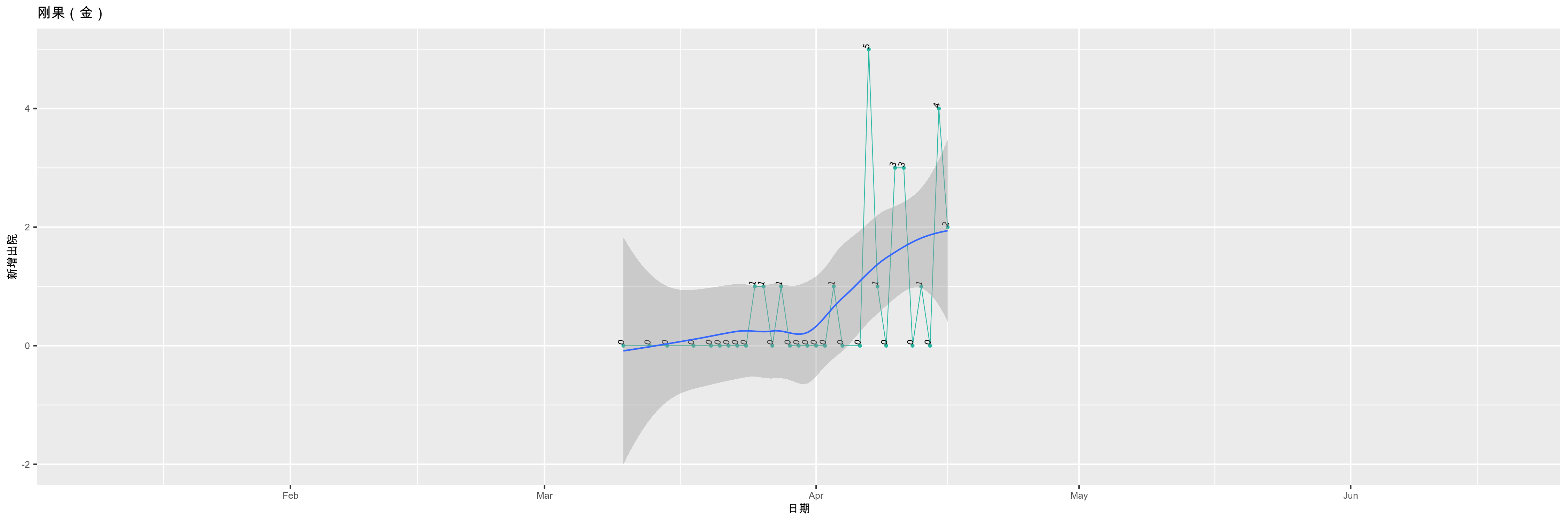 刚果（金）-新增出院