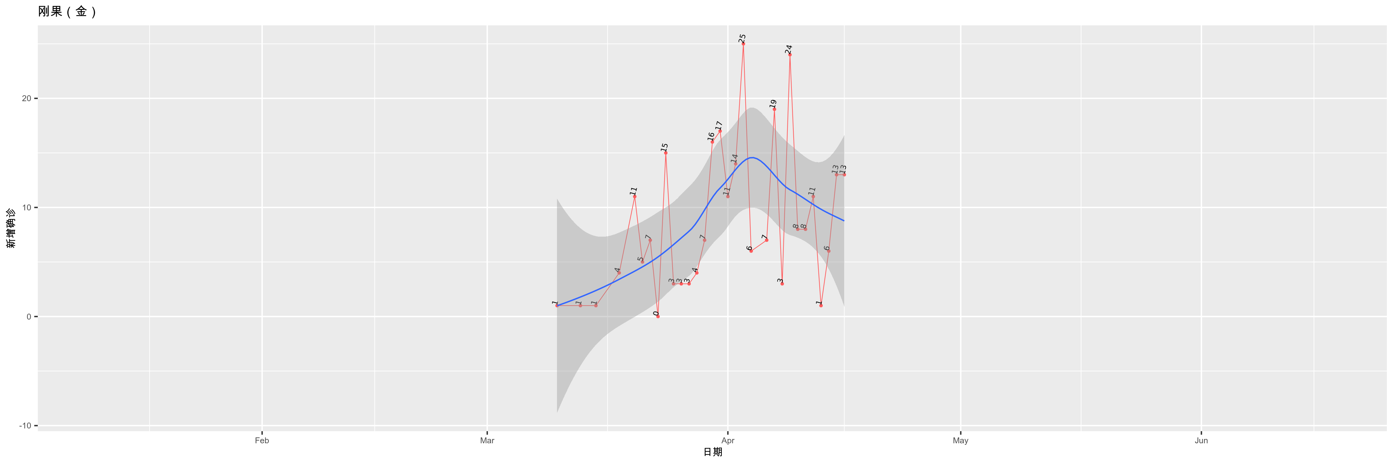 刚果（金）-新增确诊