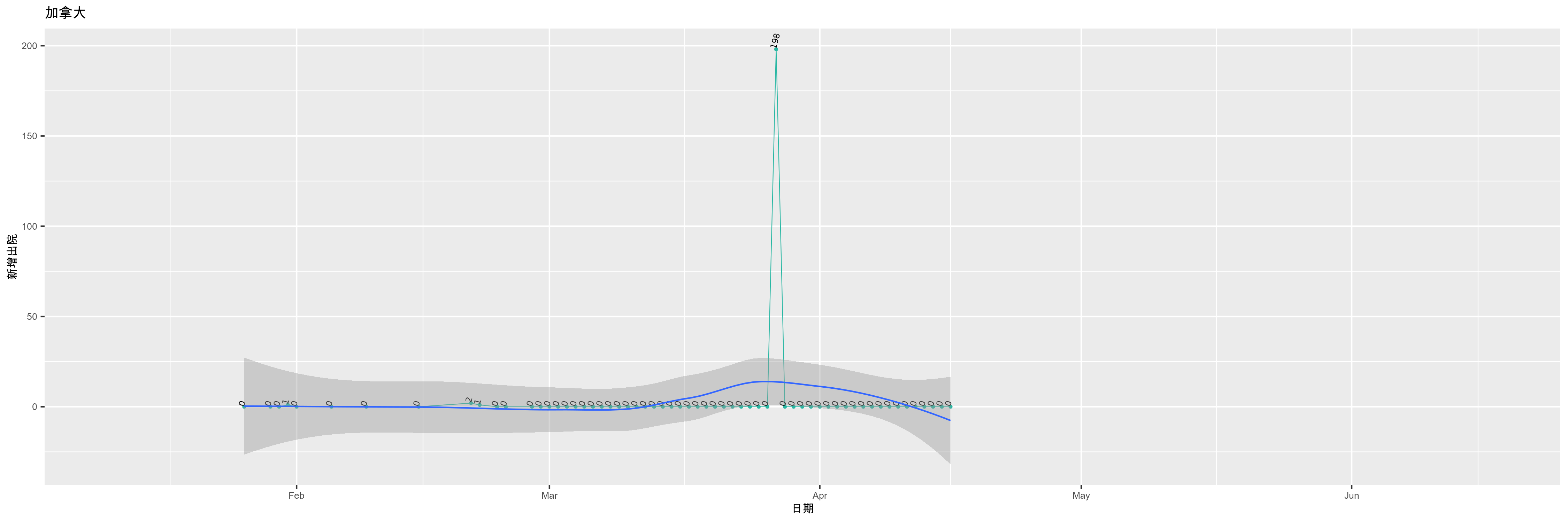 加拿大-新增出院