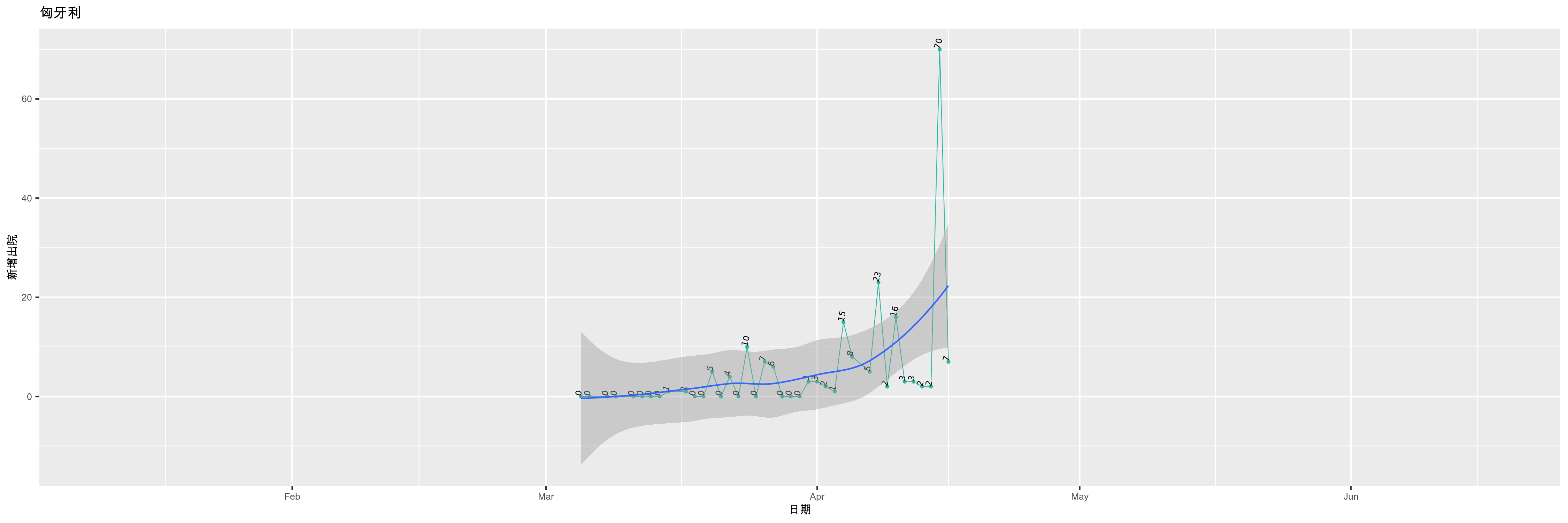 匈牙利-新增出院