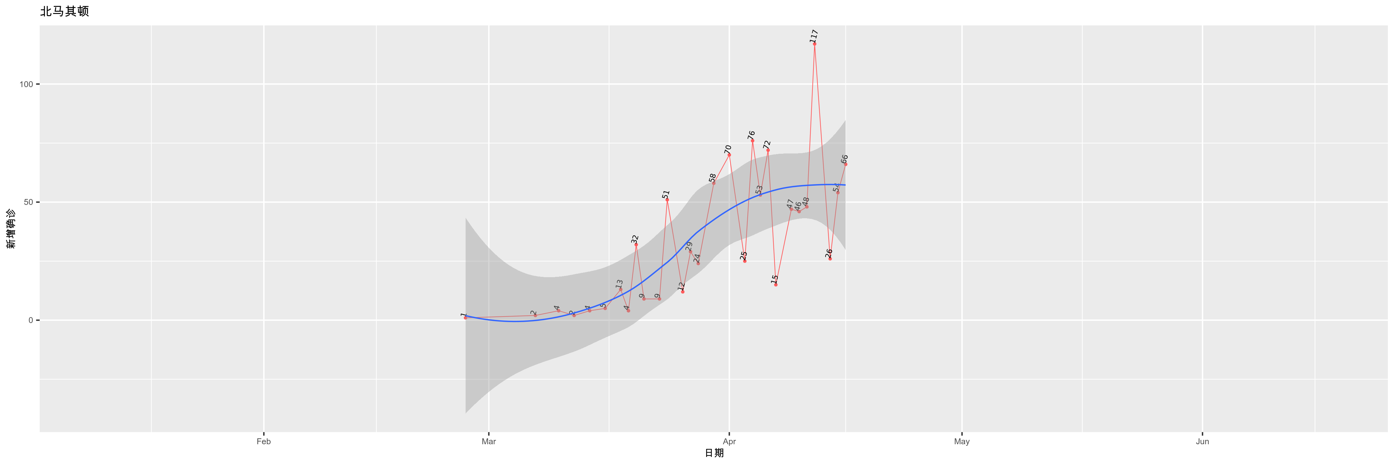 北马其顿-新增确诊