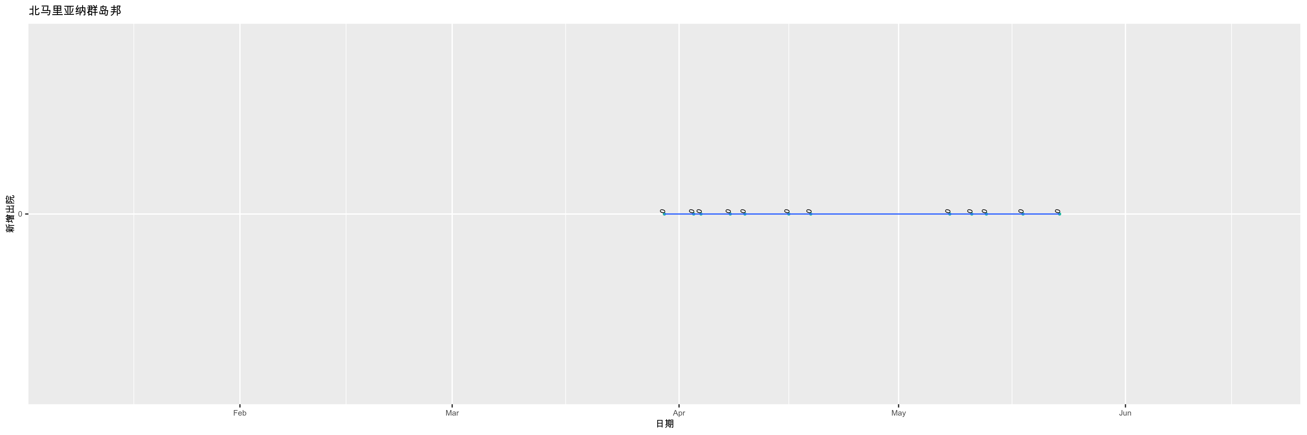 北马里亚纳群岛邦-新增出院