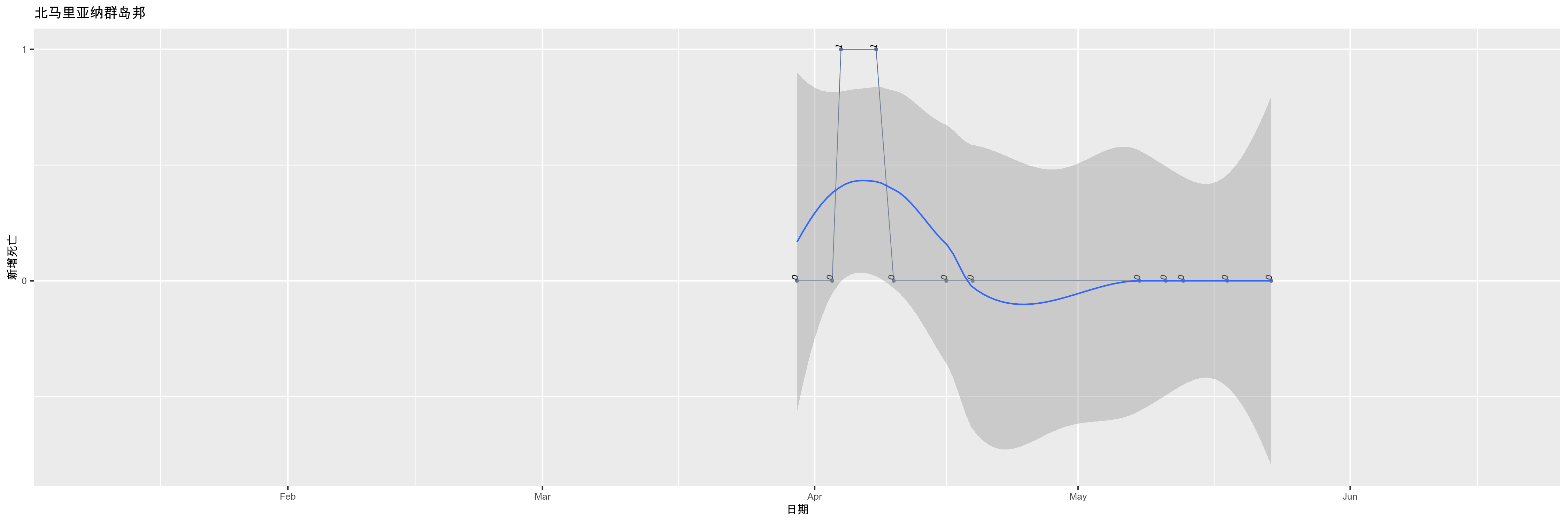 北马里亚纳群岛邦-新增死亡