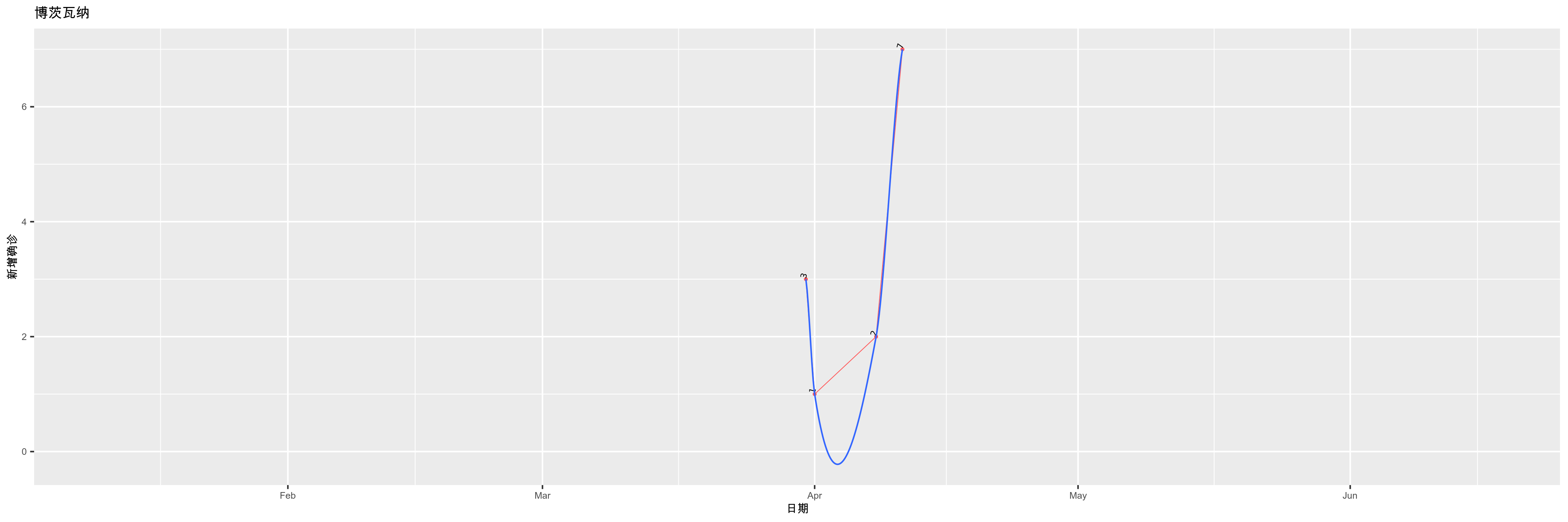 博茨瓦纳-新增确诊