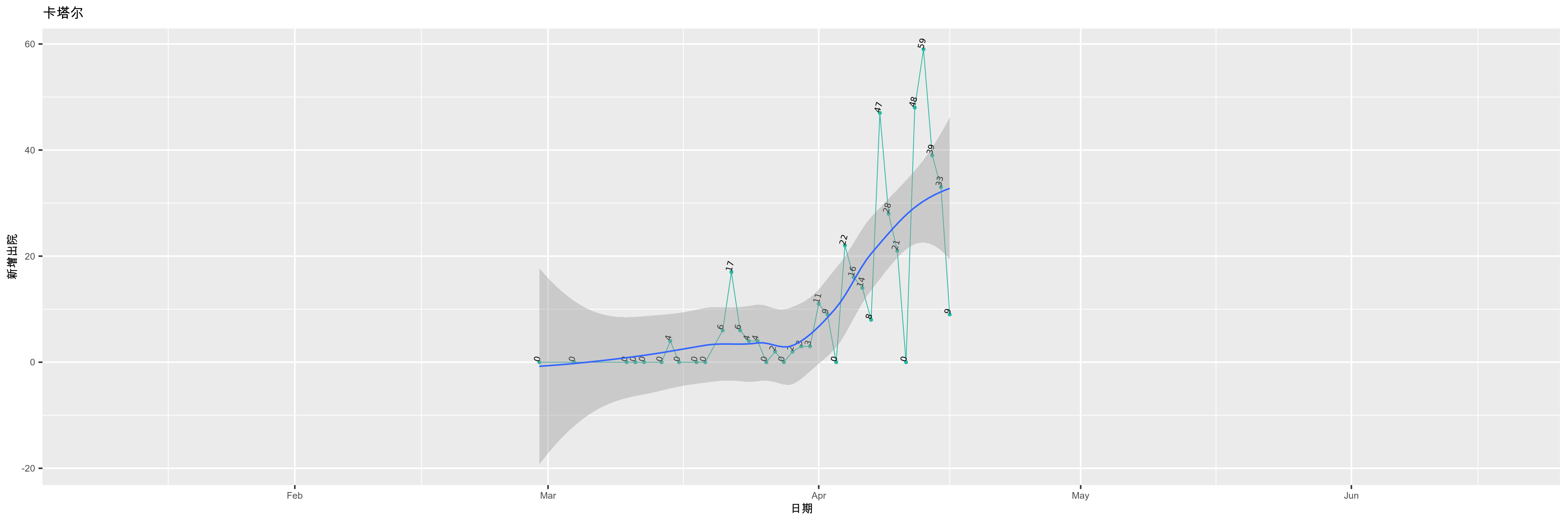 卡塔尔-新增出院