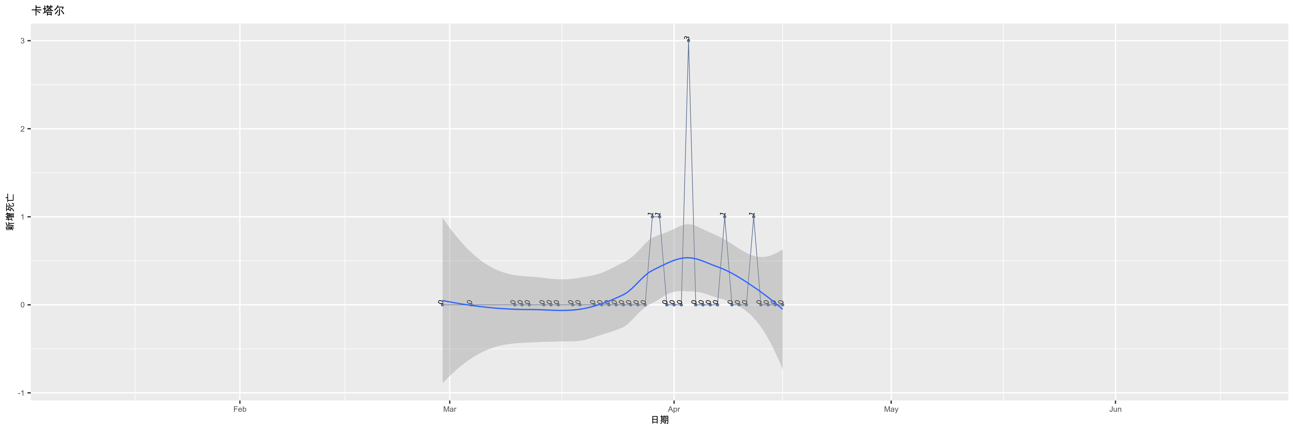 卡塔尔-新增死亡