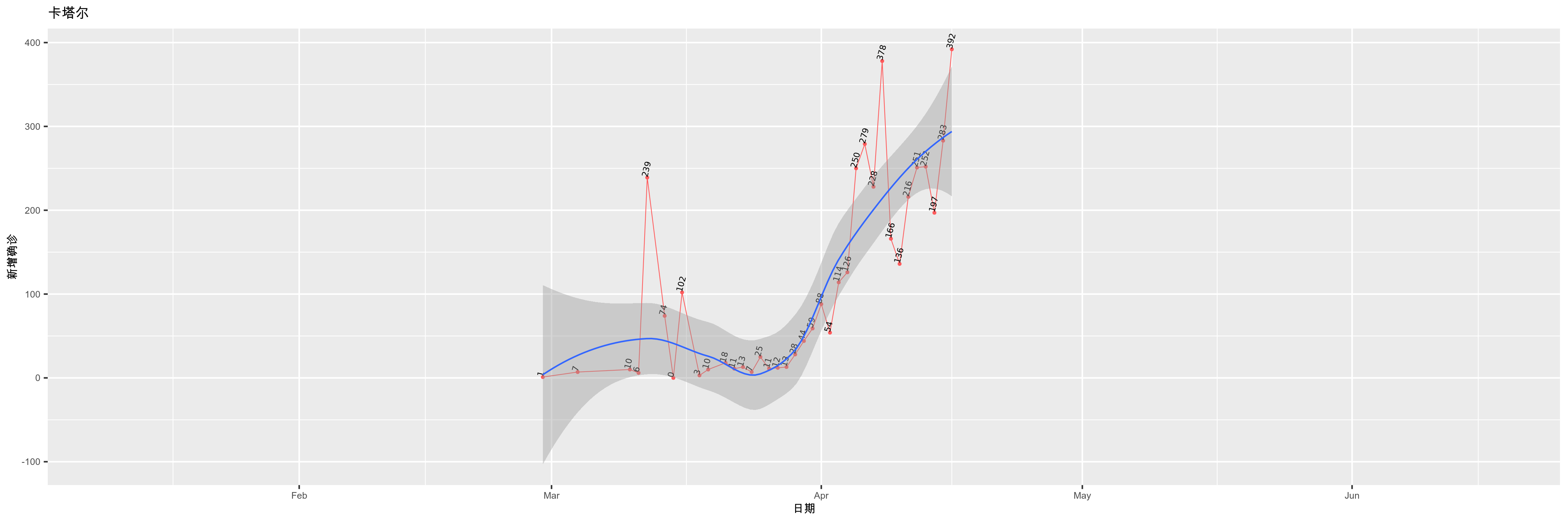 卡塔尔-新增确诊