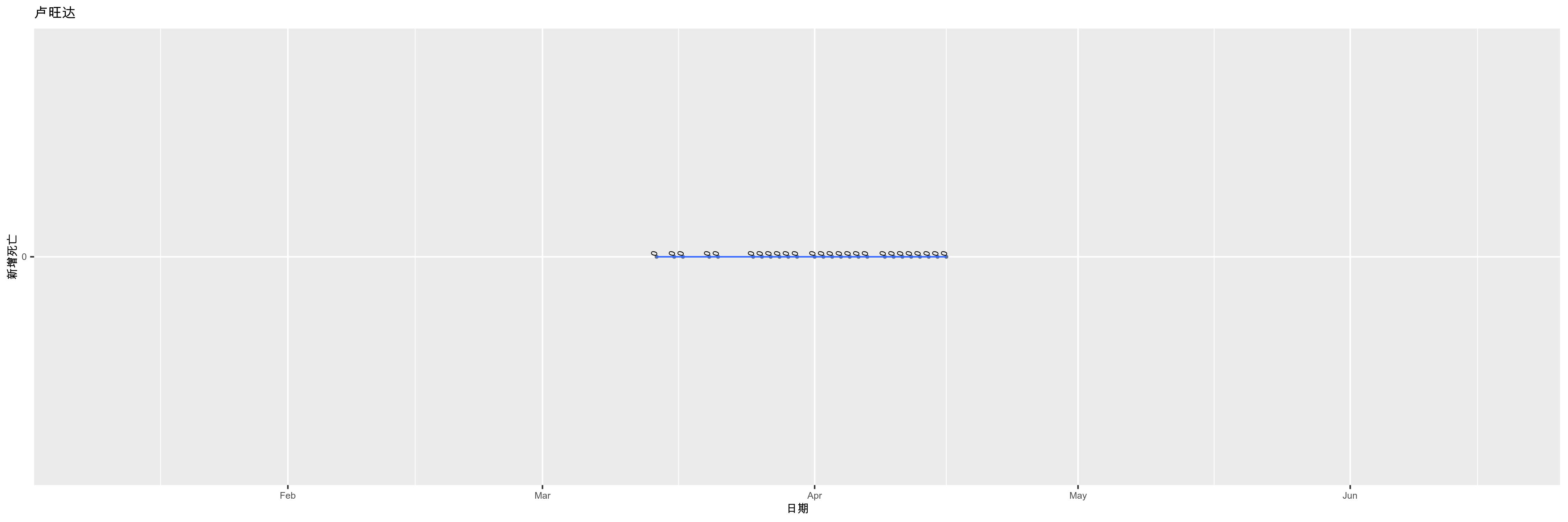卢旺达-新增死亡