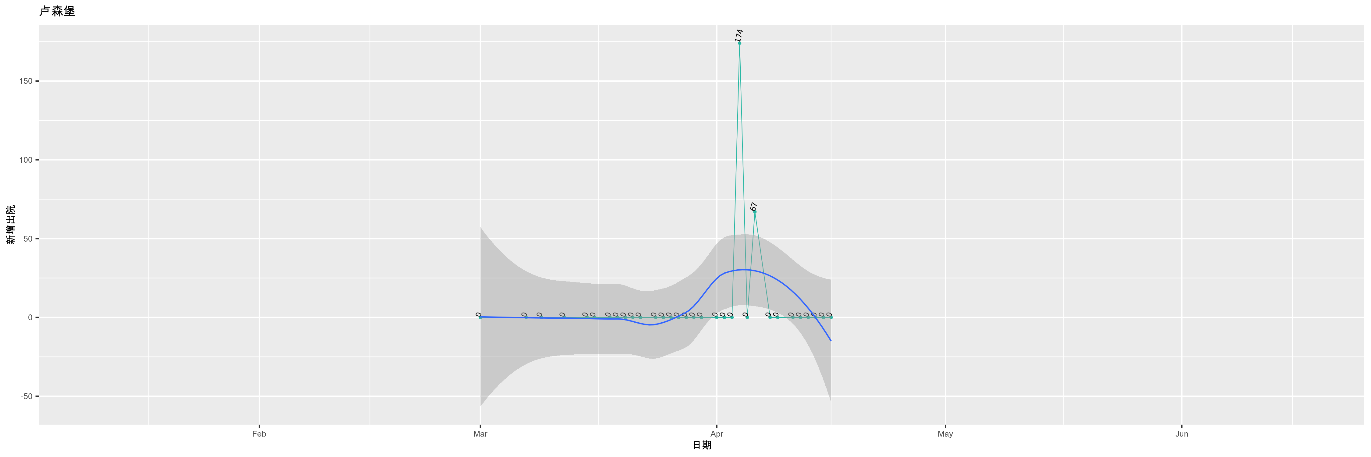 卢森堡-新增出院