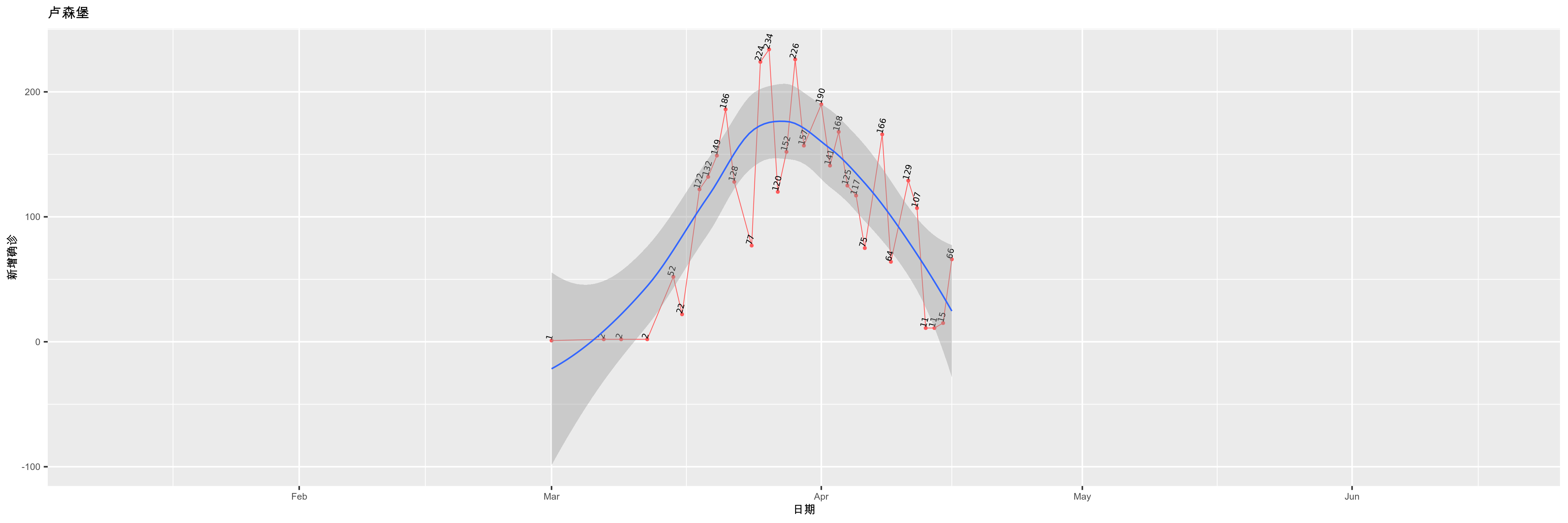 卢森堡-新增确诊