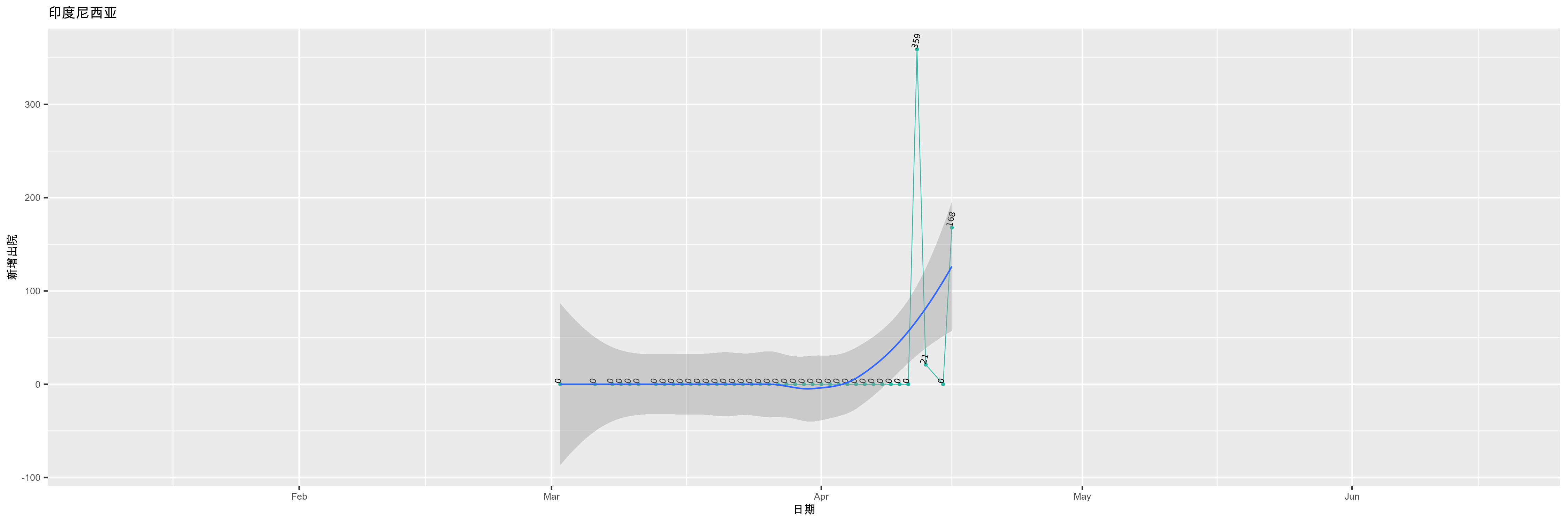 印度尼西亚-新增出院