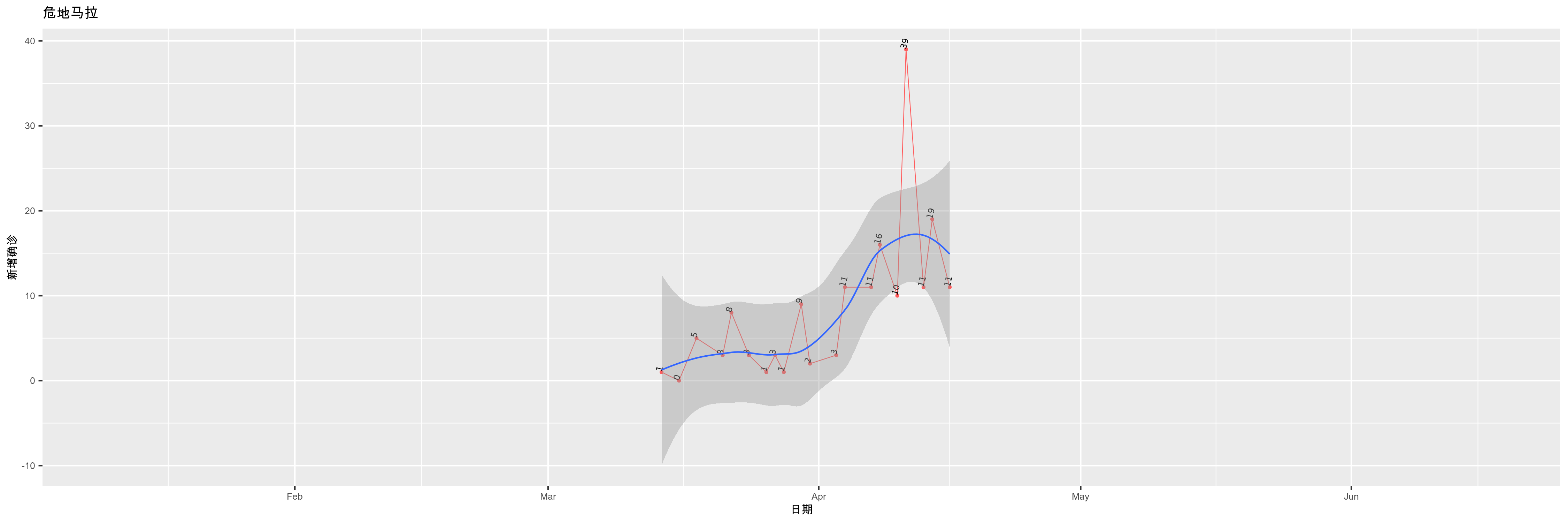 危地马拉-新增确诊