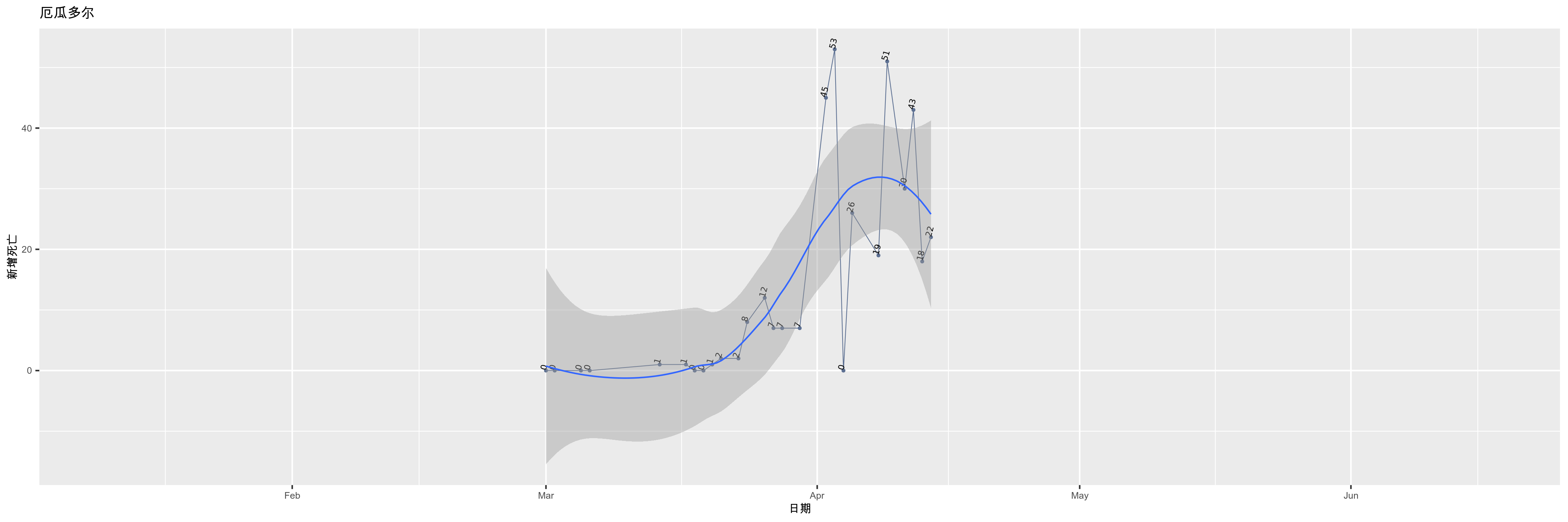 厄瓜多尔-新增死亡