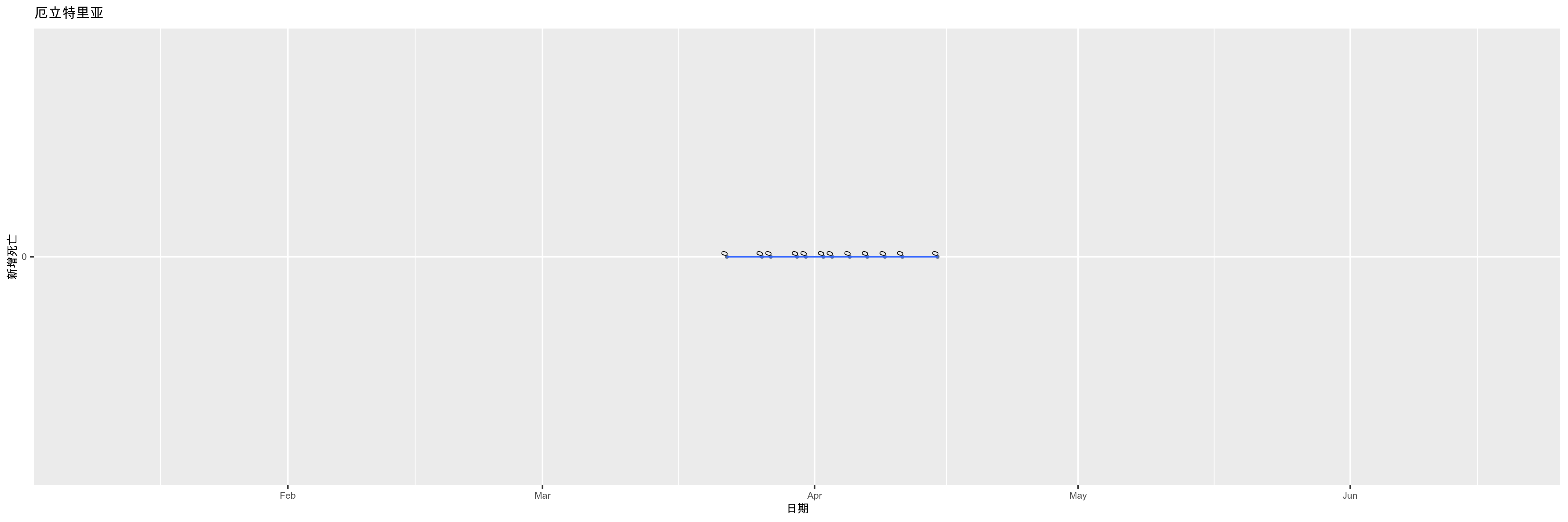 厄立特里亚-新增死亡