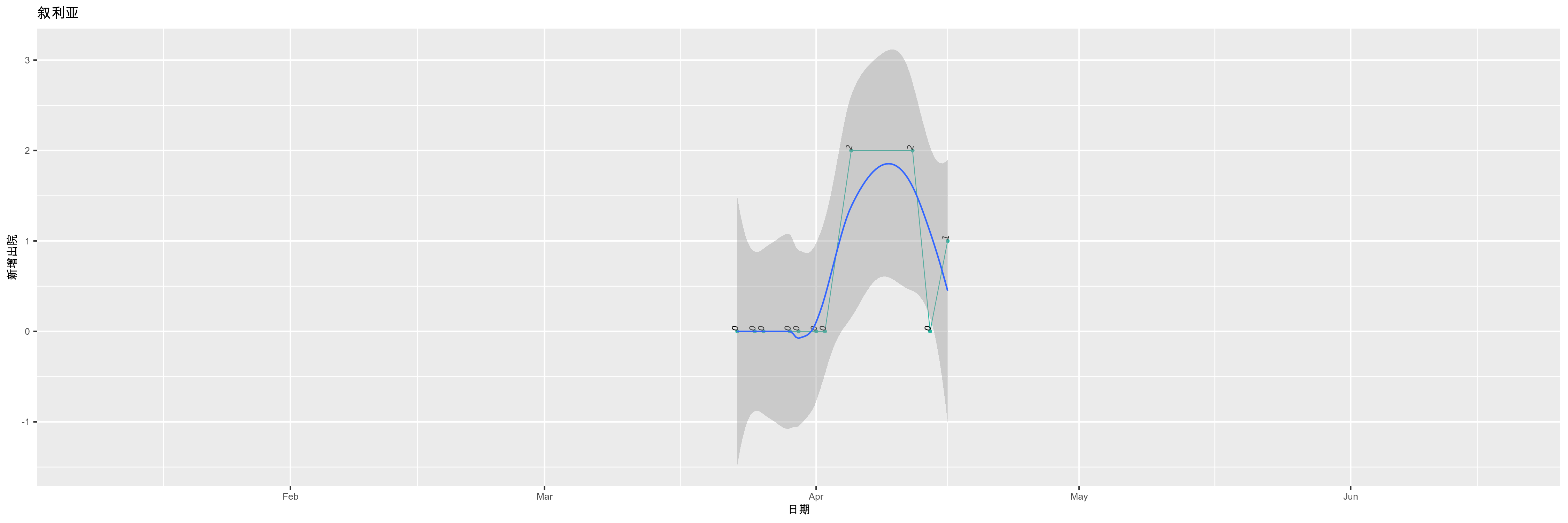 叙利亚-新增出院