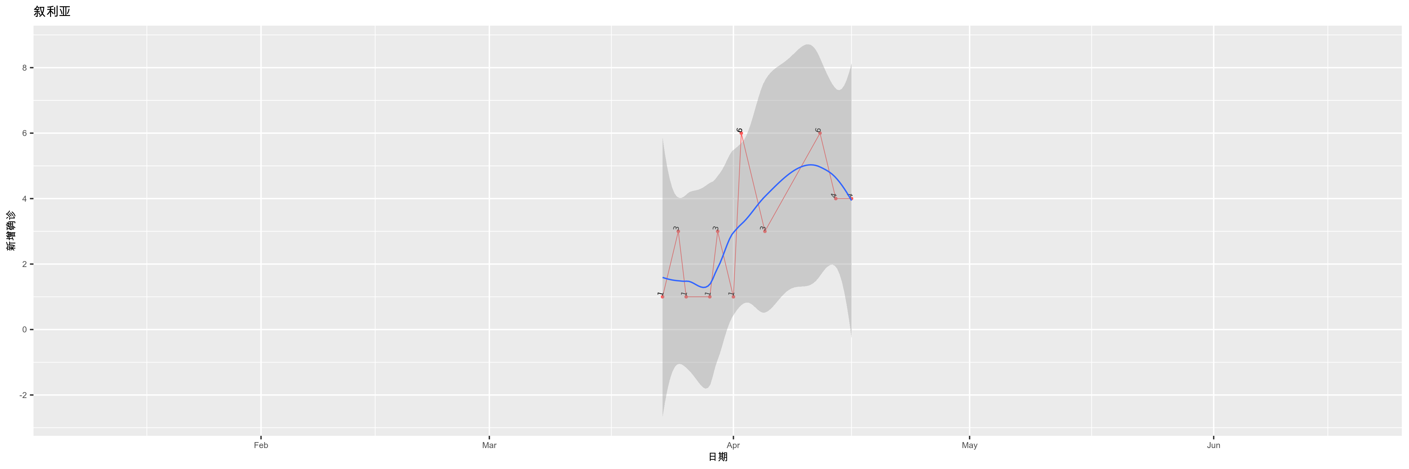 叙利亚-新增确诊