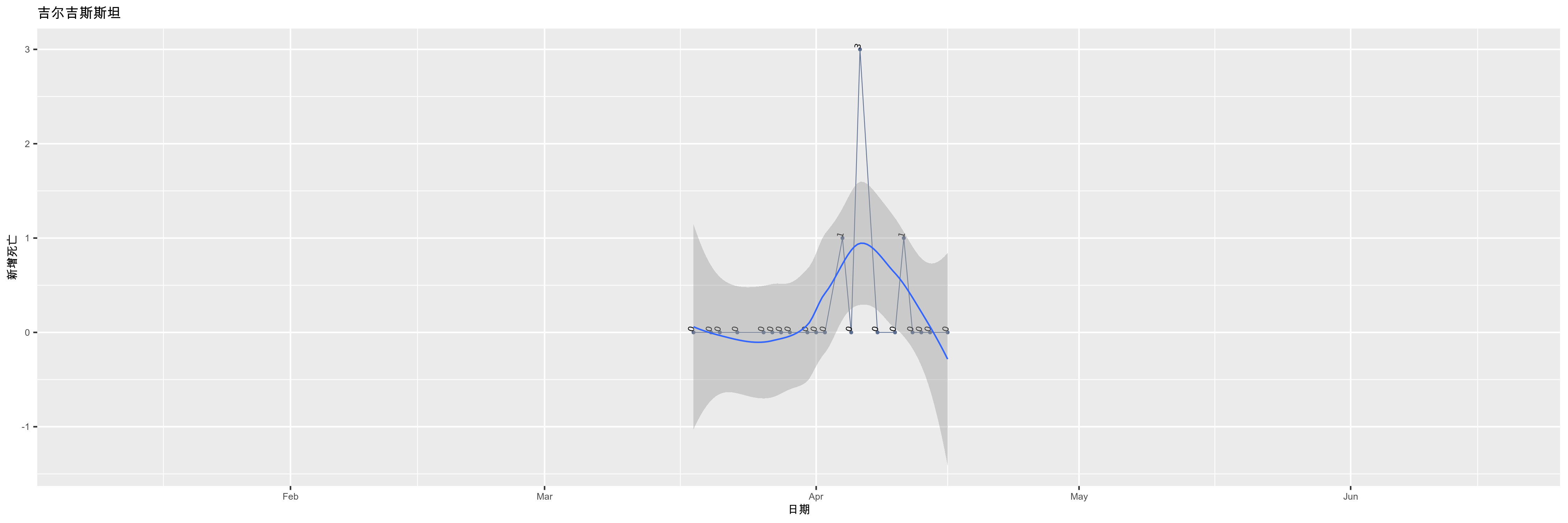 吉尔吉斯斯坦-新增死亡