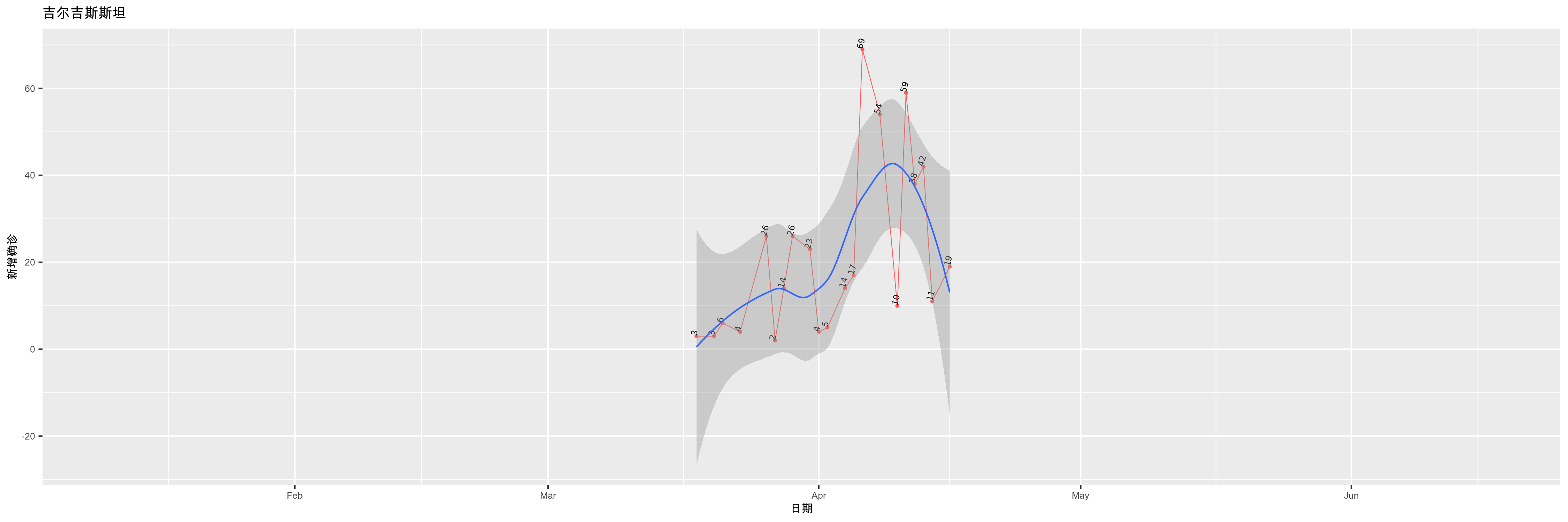 吉尔吉斯斯坦-新增确诊