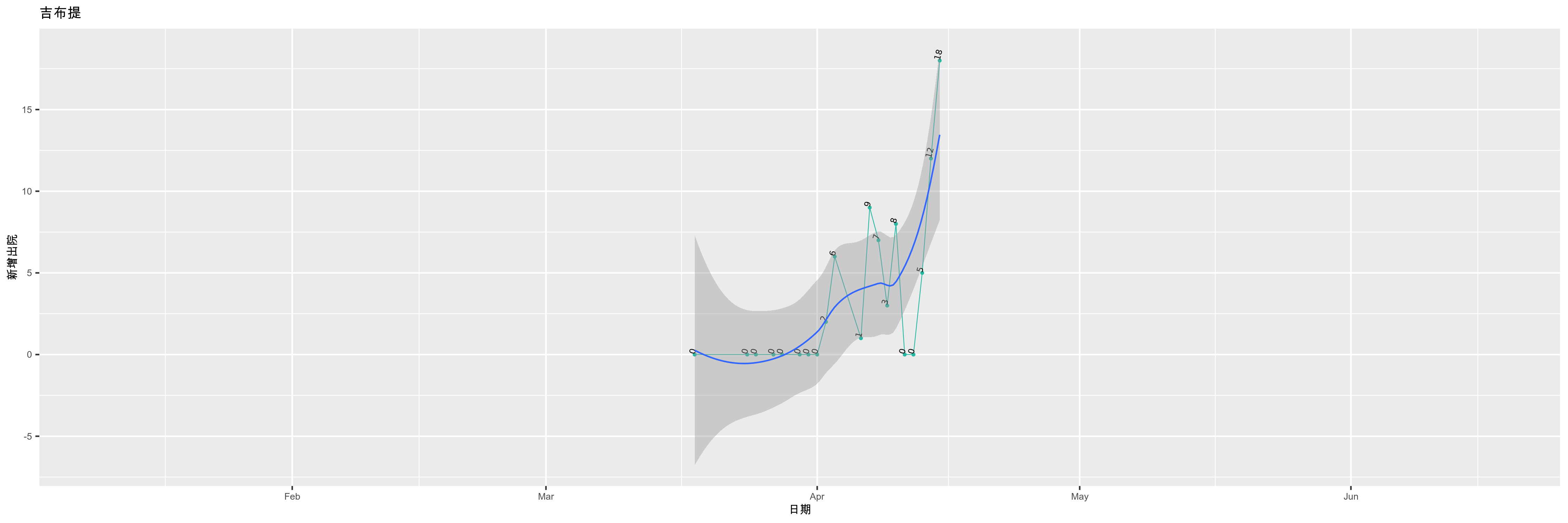 吉布提-新增出院