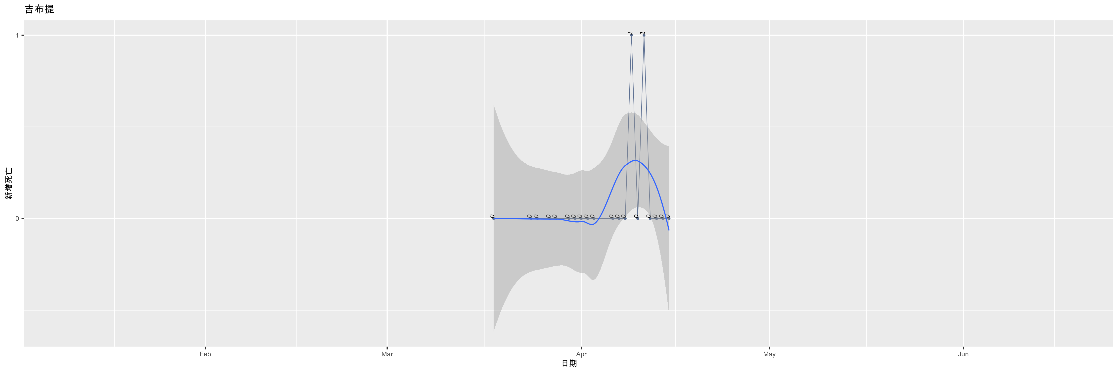 吉布提-新增死亡