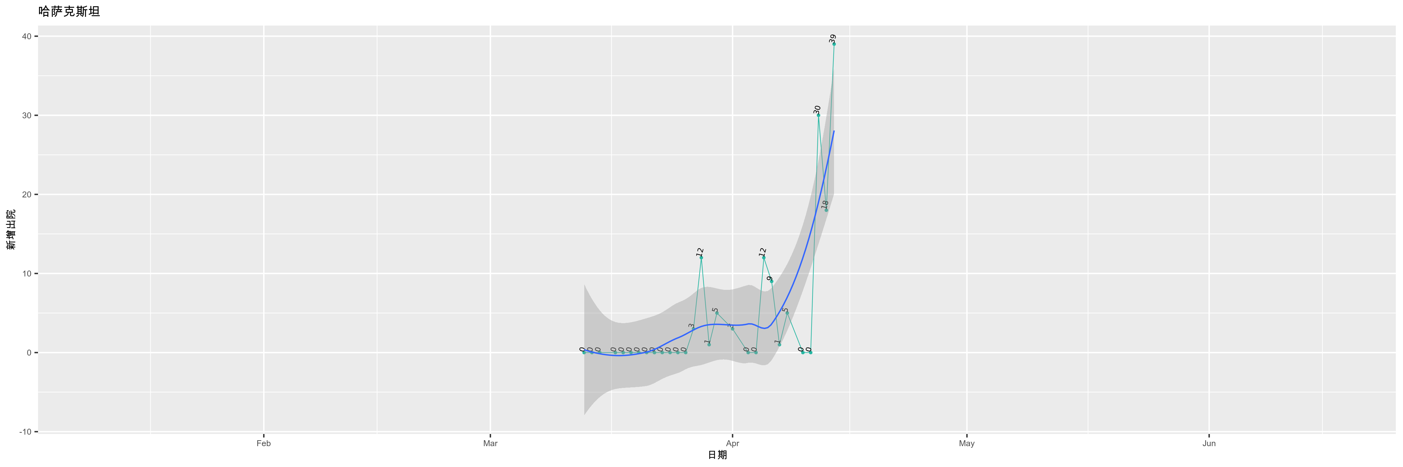 哈萨克斯坦-新增出院