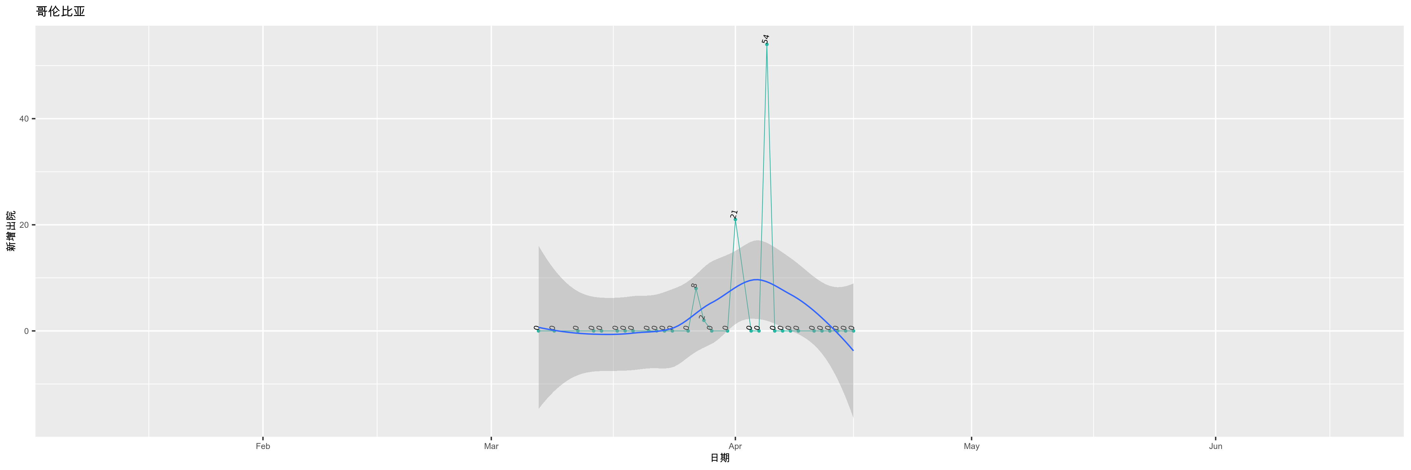 哥伦比亚-新增出院