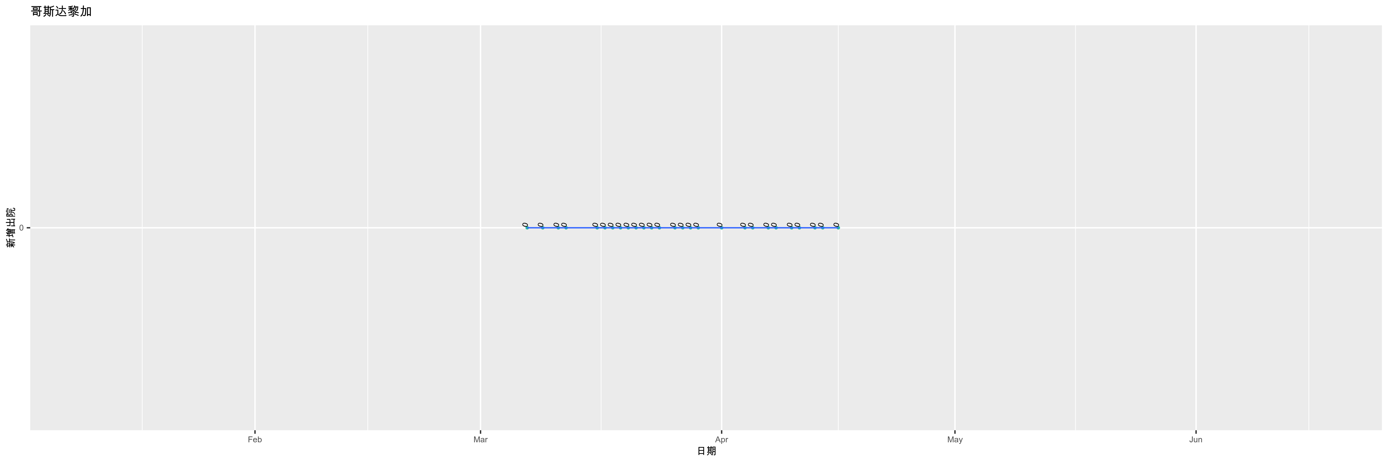 哥斯达黎加-新增出院