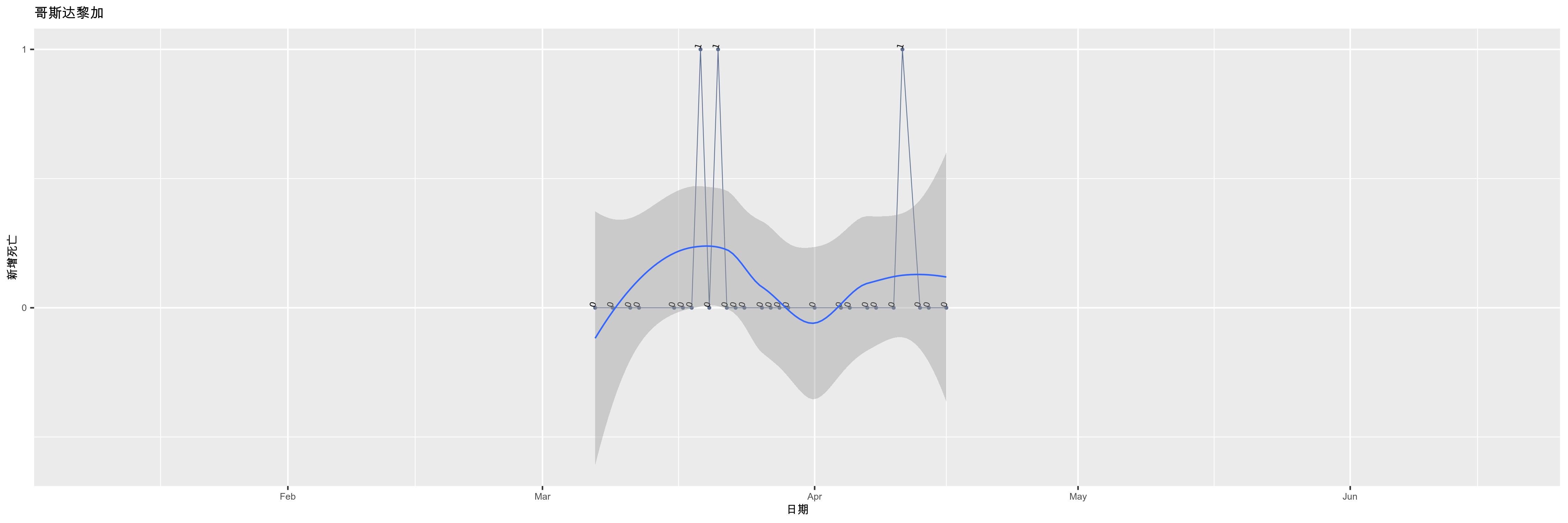 哥斯达黎加-新增死亡